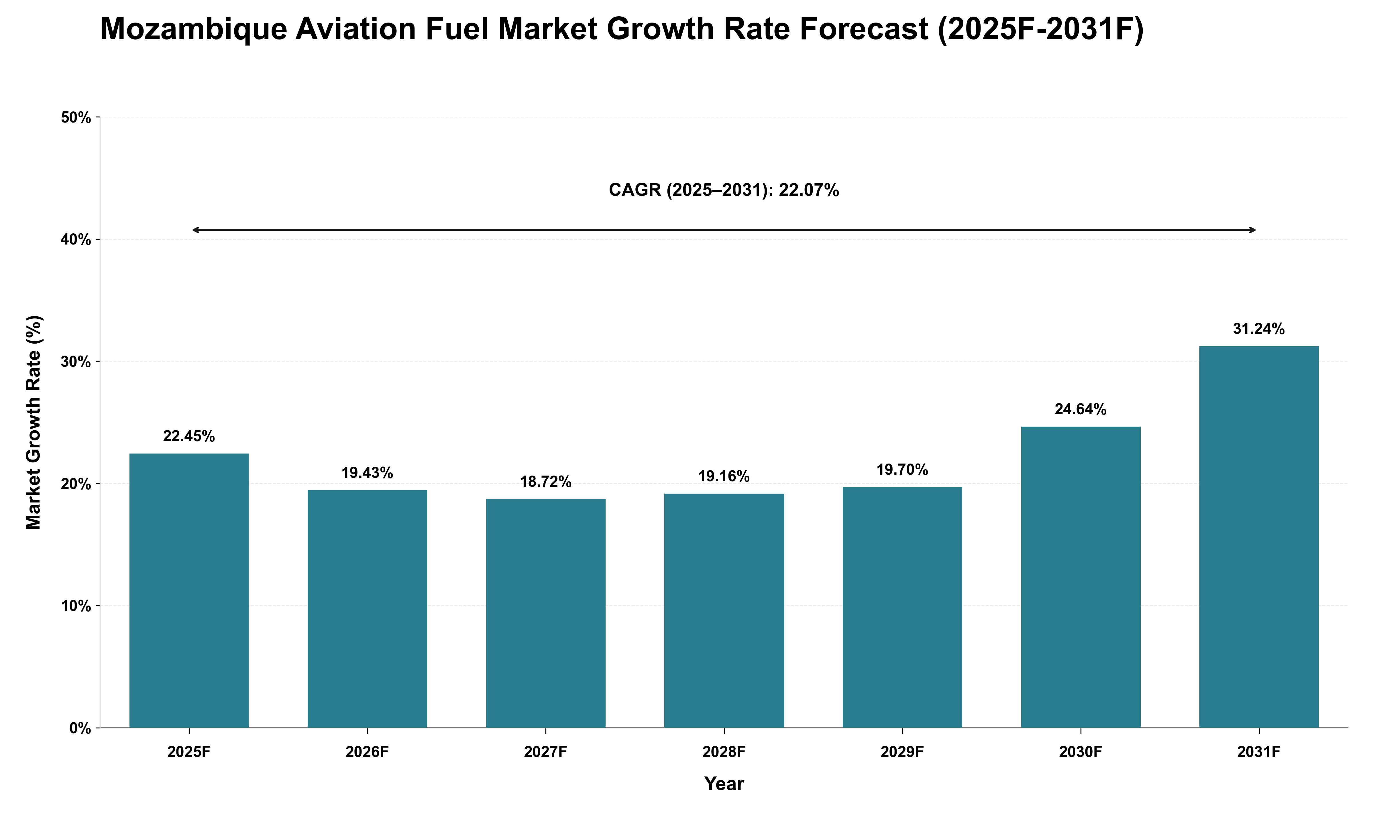 Mozambique Aviation Fuel Market Growth Rate Analysis (2025 - 2031)