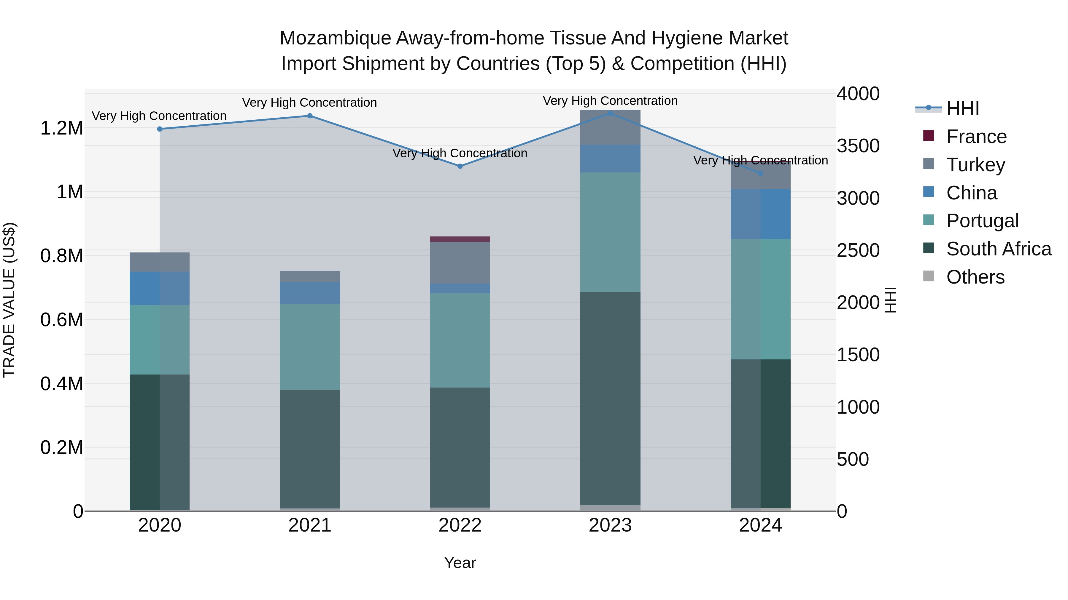 Mozambique Away-from-home Tissue and Hygiene Market: Top 5 Importing Countries and Market Competition (HHI) Analysis