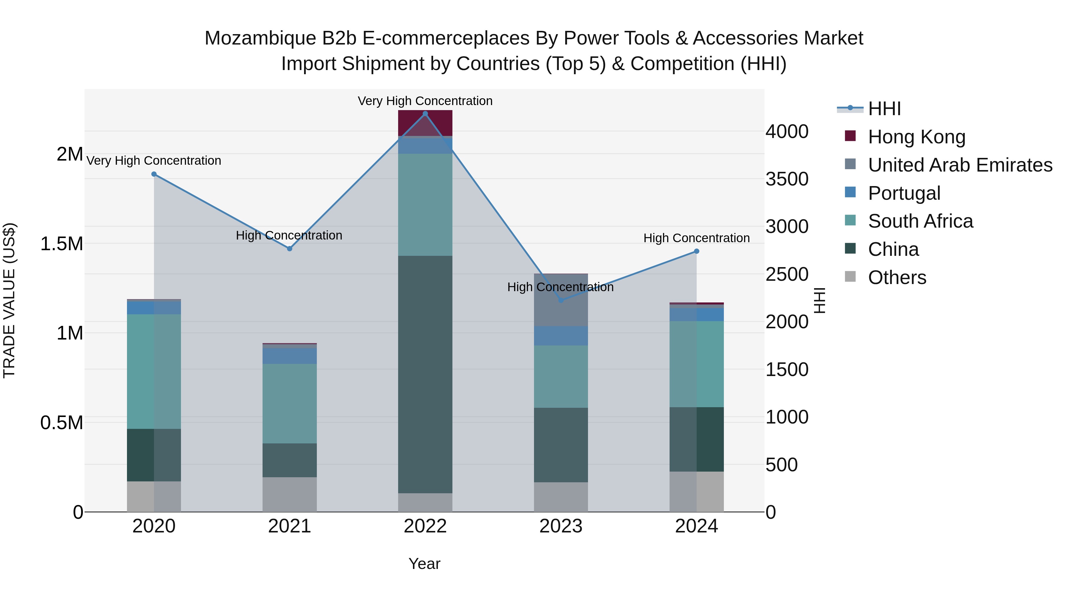 Mozambique B2b E-commerceplaces by Power Tools & Accessories Market: Top 5 Importing Countries and Market Competition (HHI) Analysis