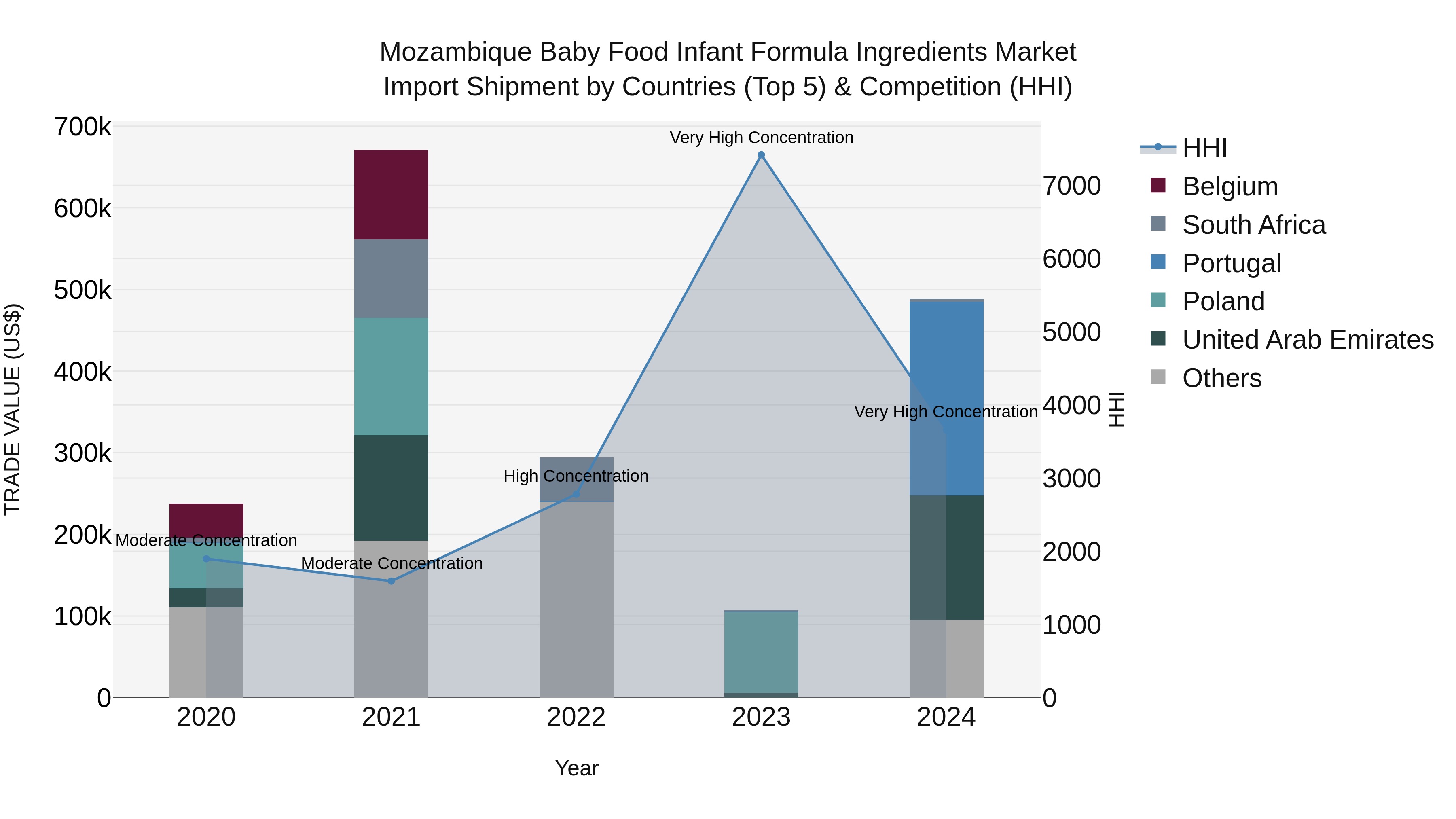 Mozambique Baby Food Infant Formula Ingredients Market: Top 5 Importing Countries and Market Competition (HHI) Analysis