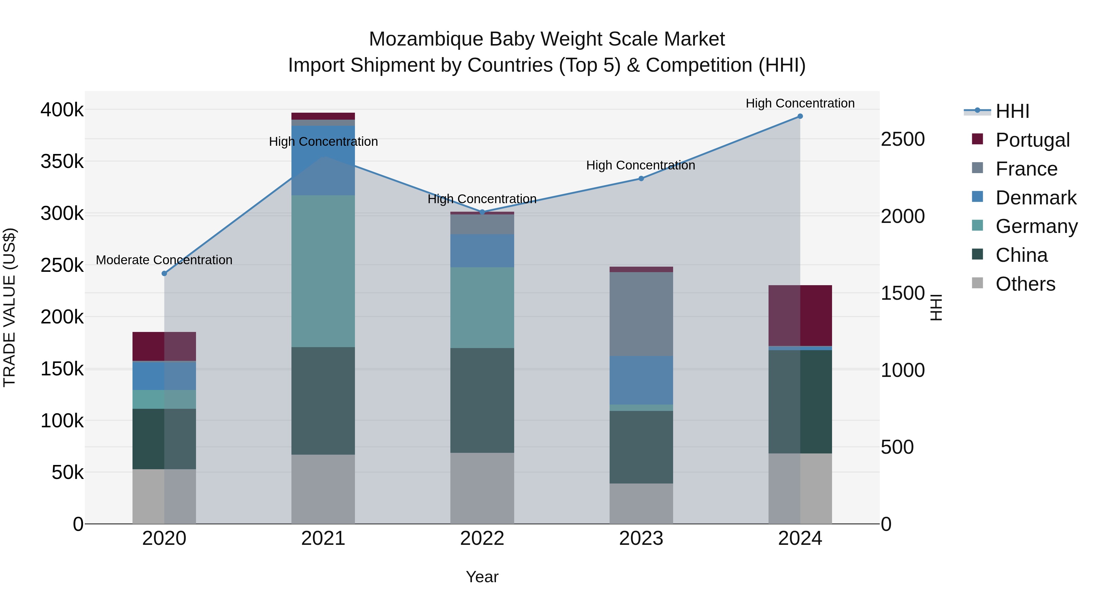 Mozambique Baby Weight Scale Market: Top 5 Importing Countries and Market Competition (HHI) Analysis