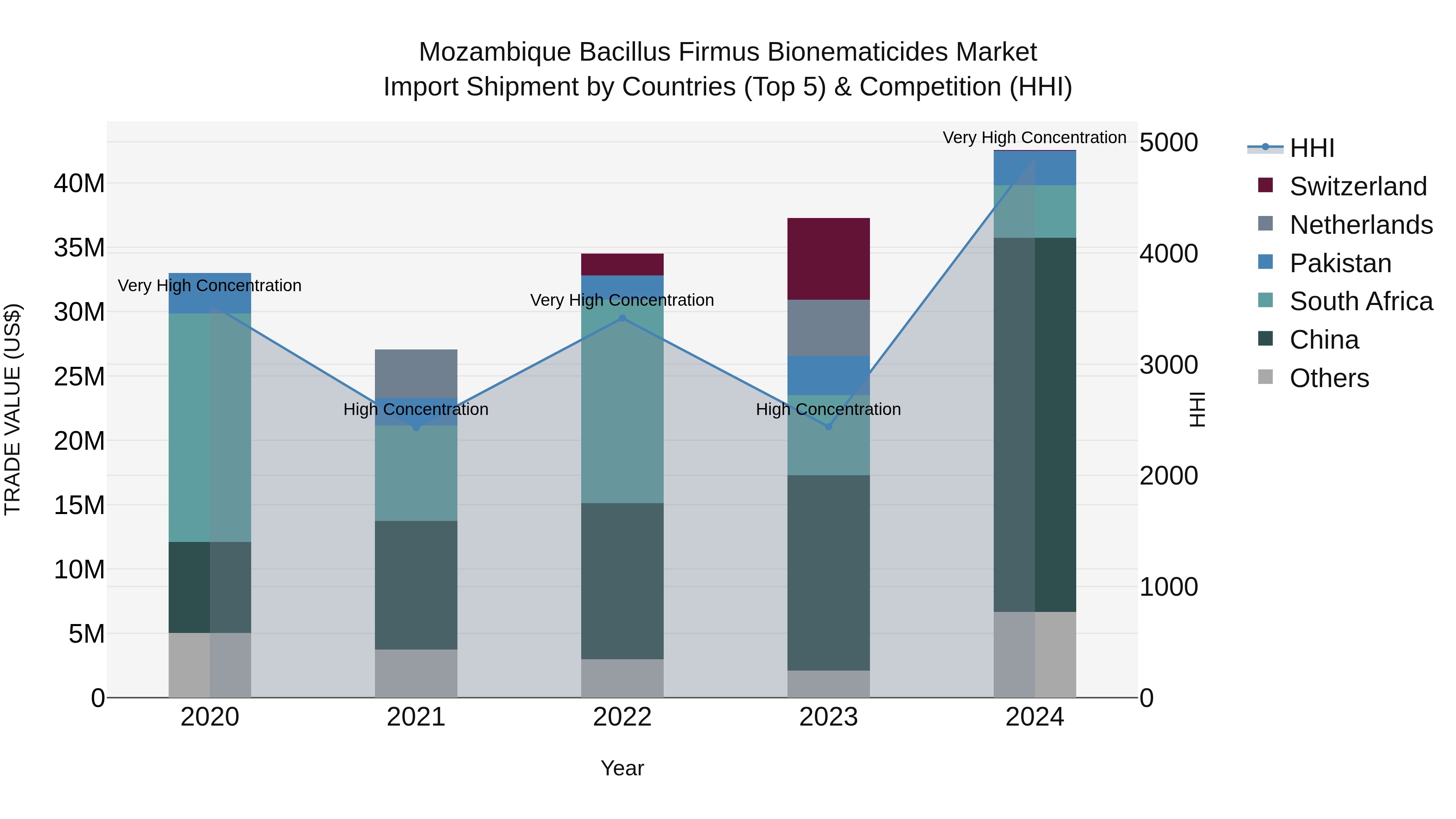Mozambique Bacillus Firmus Bionematicides Market: Top 5 Importing Countries and Market Competition (HHI) Analysis
