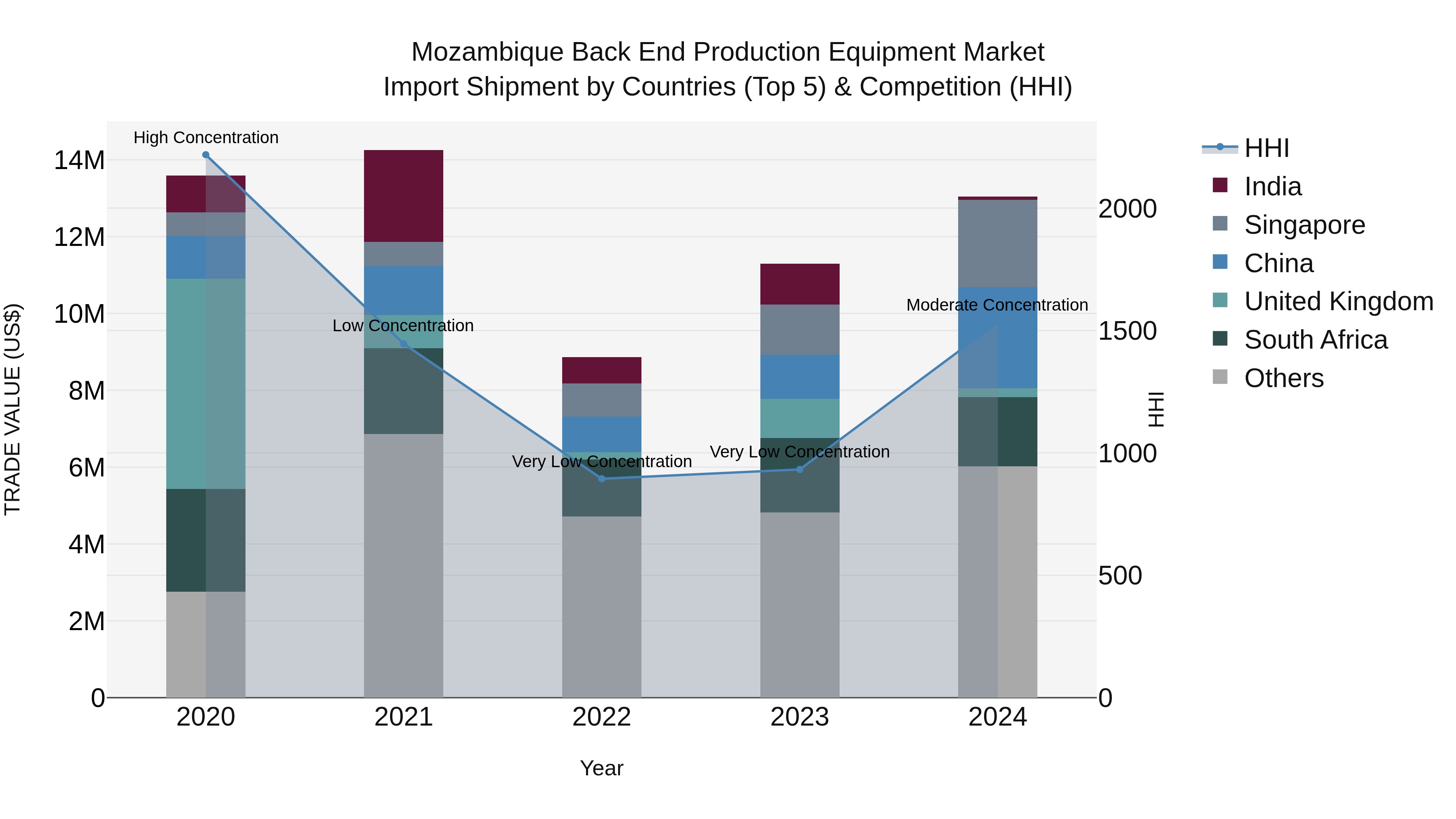 Mozambique Back End Production Equipment Market: Top 5 Importing Countries and Market Competition (HHI) Analysis