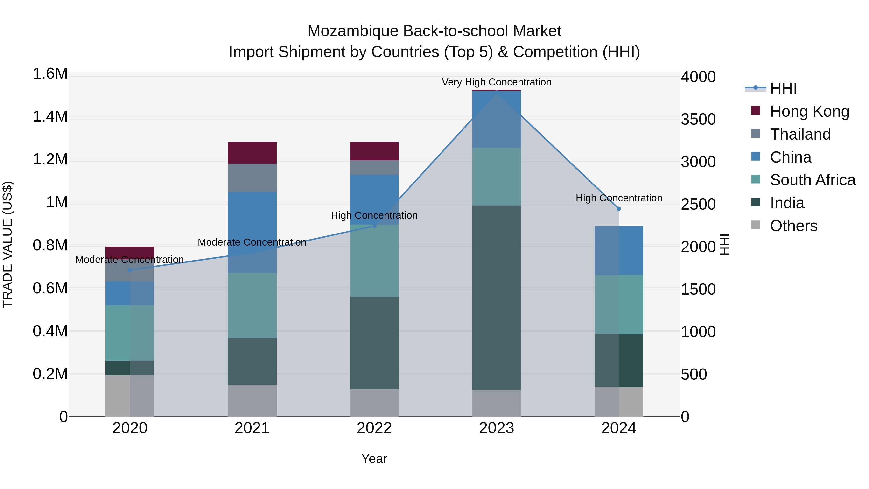 Mozambique Back-to-school Market: Top 5 Importing Countries and Market Competition (HHI) Analysis