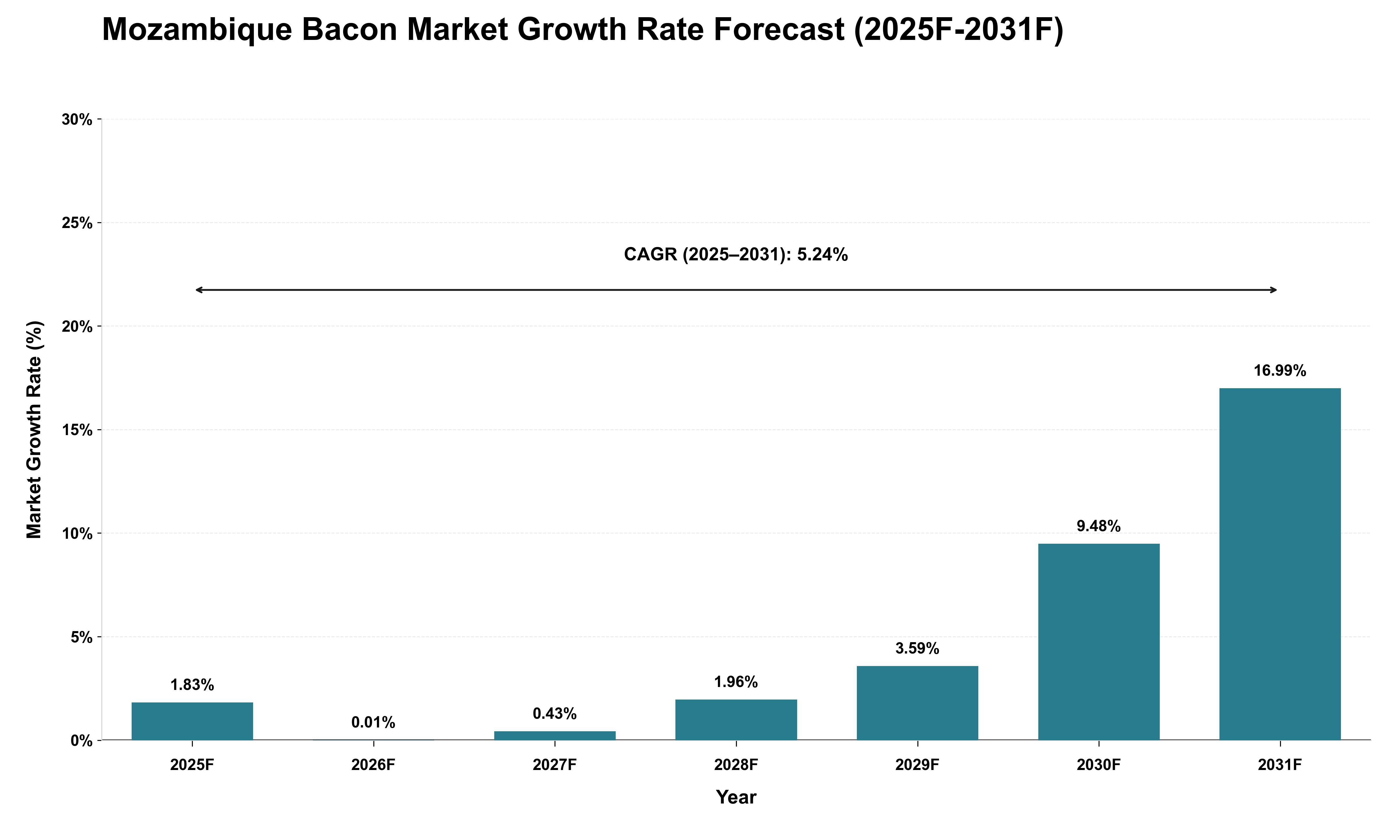 Mozambique Bacon Market Growth Rate Analysis (2025 - 2031)