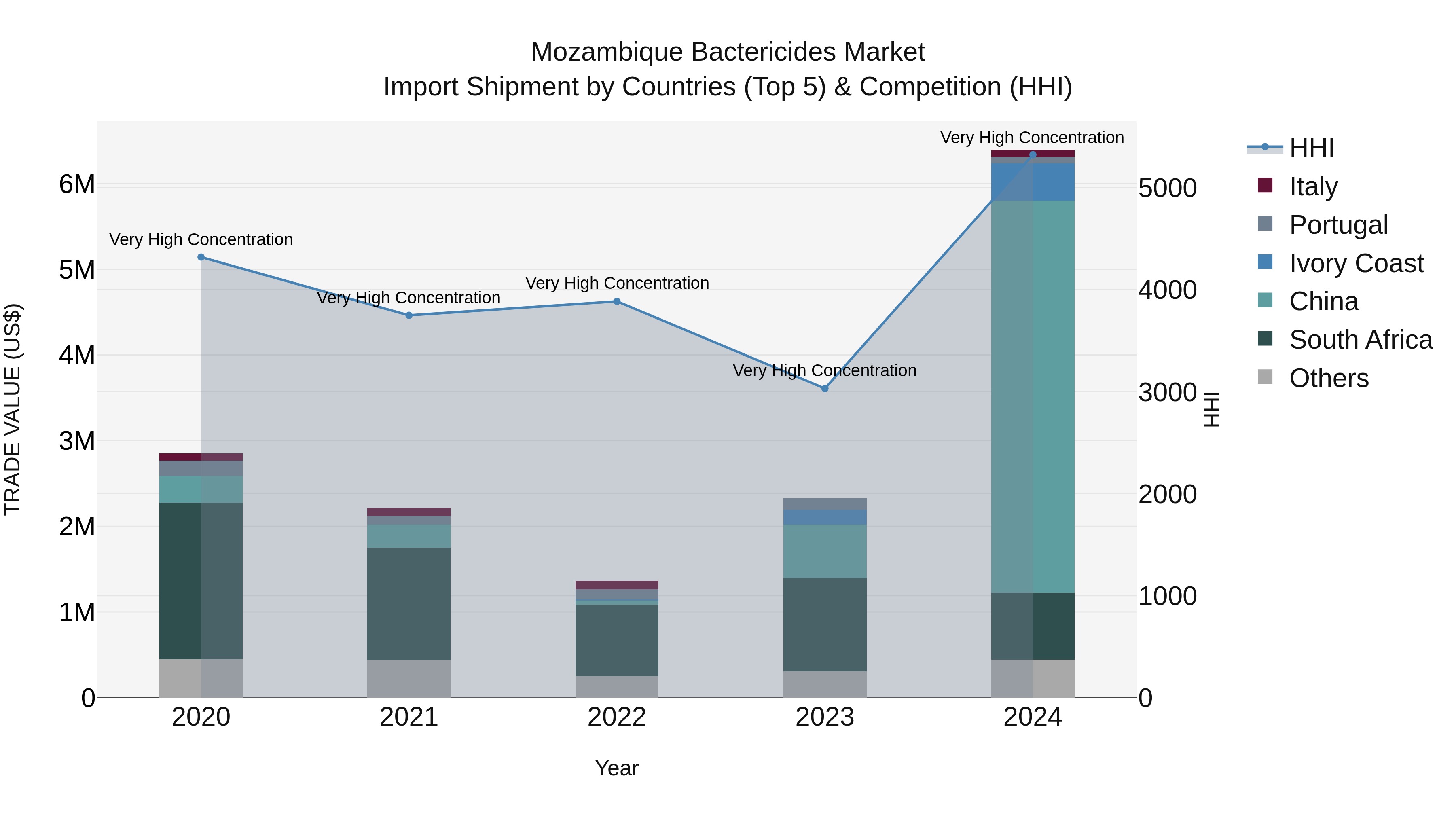 Mozambique Bactericides Market: Top 5 Importing Countries and Market Competition (HHI) Analysis