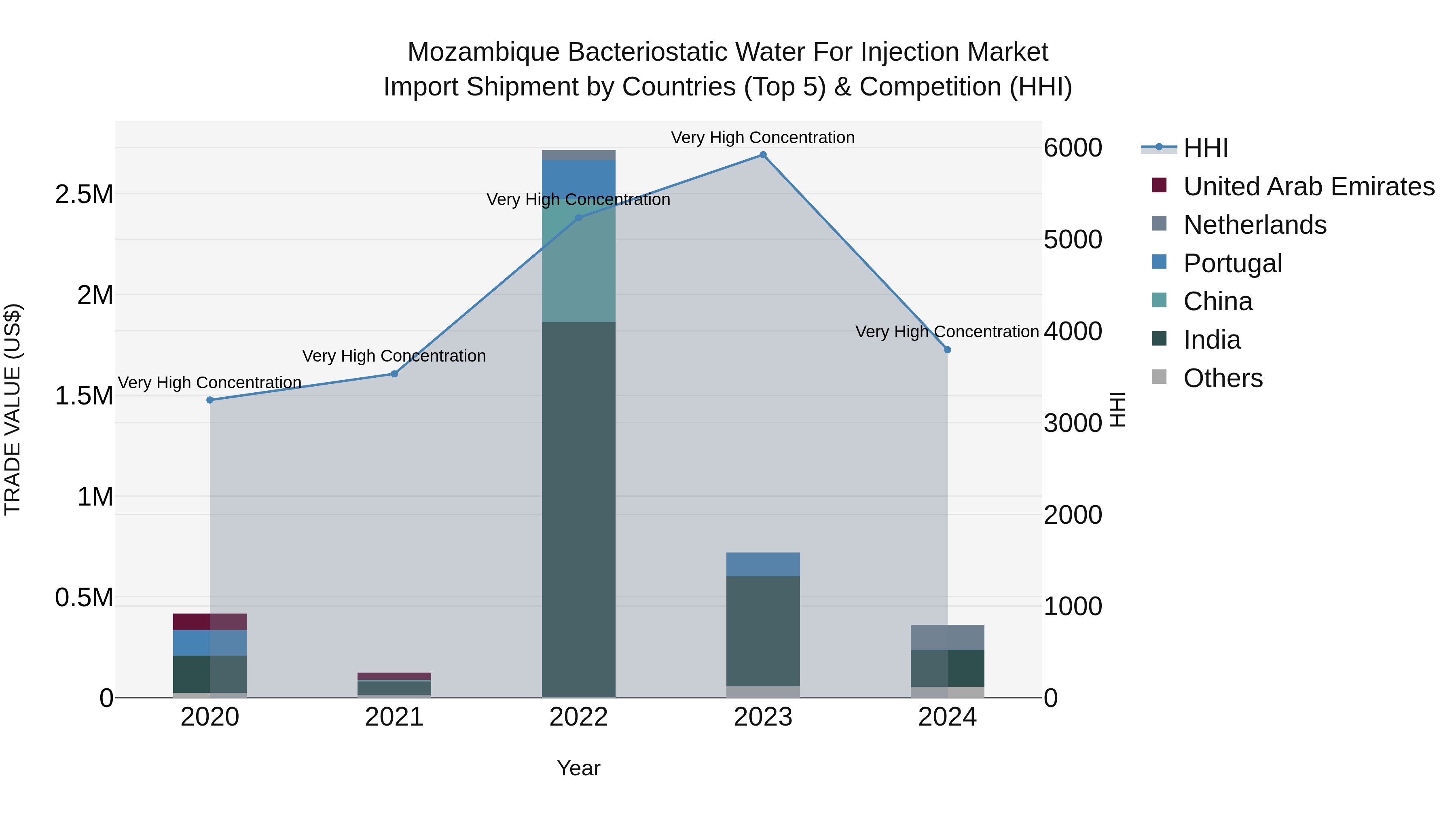 Mozambique Bacteriostatic Water for Injection Market: Top 5 Importing Countries and Market Competition (HHI) Analysis