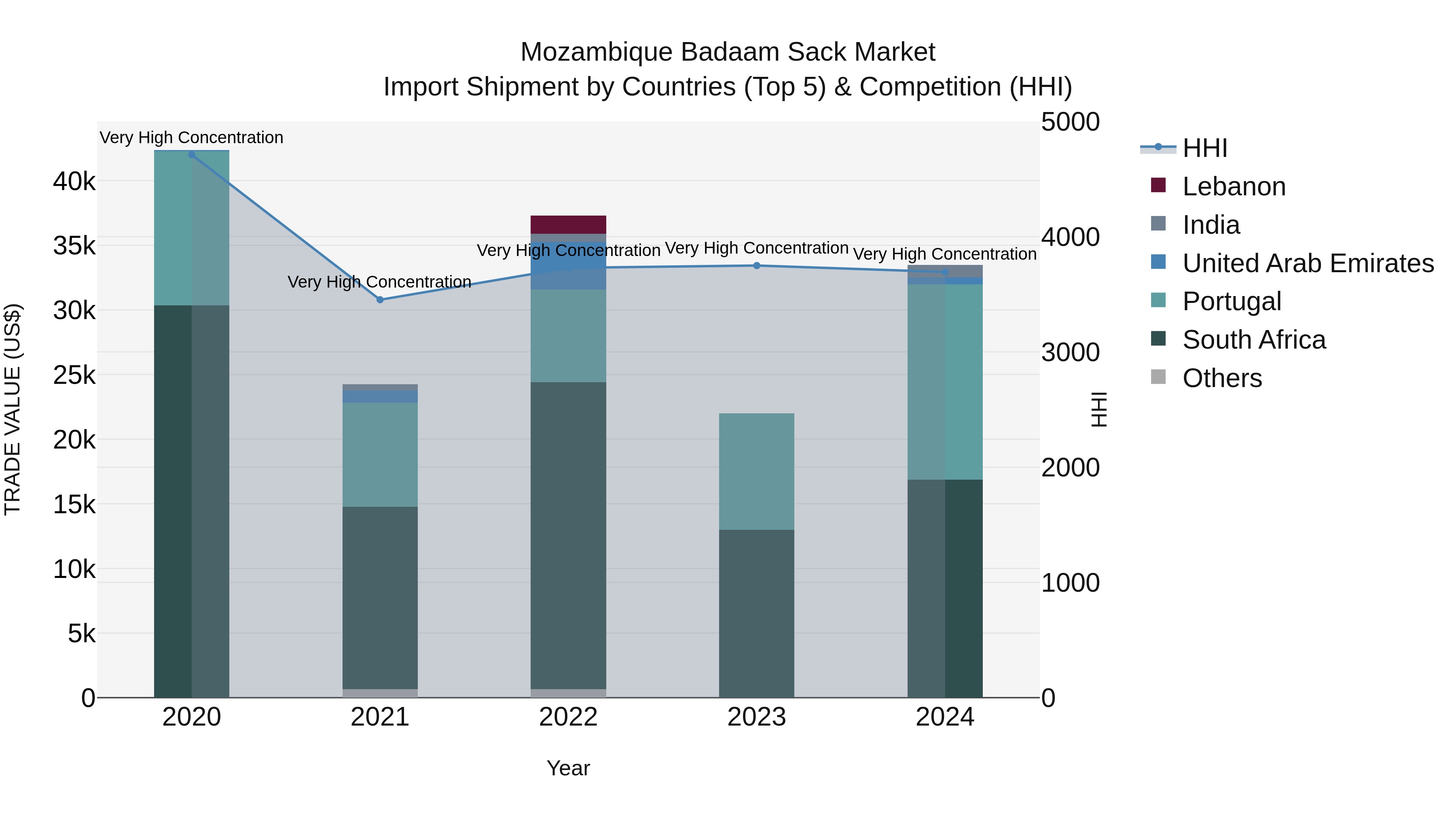 Mozambique Badaam Sack Market: Top 5 Importing Countries and Market Competition (HHI) Analysis
