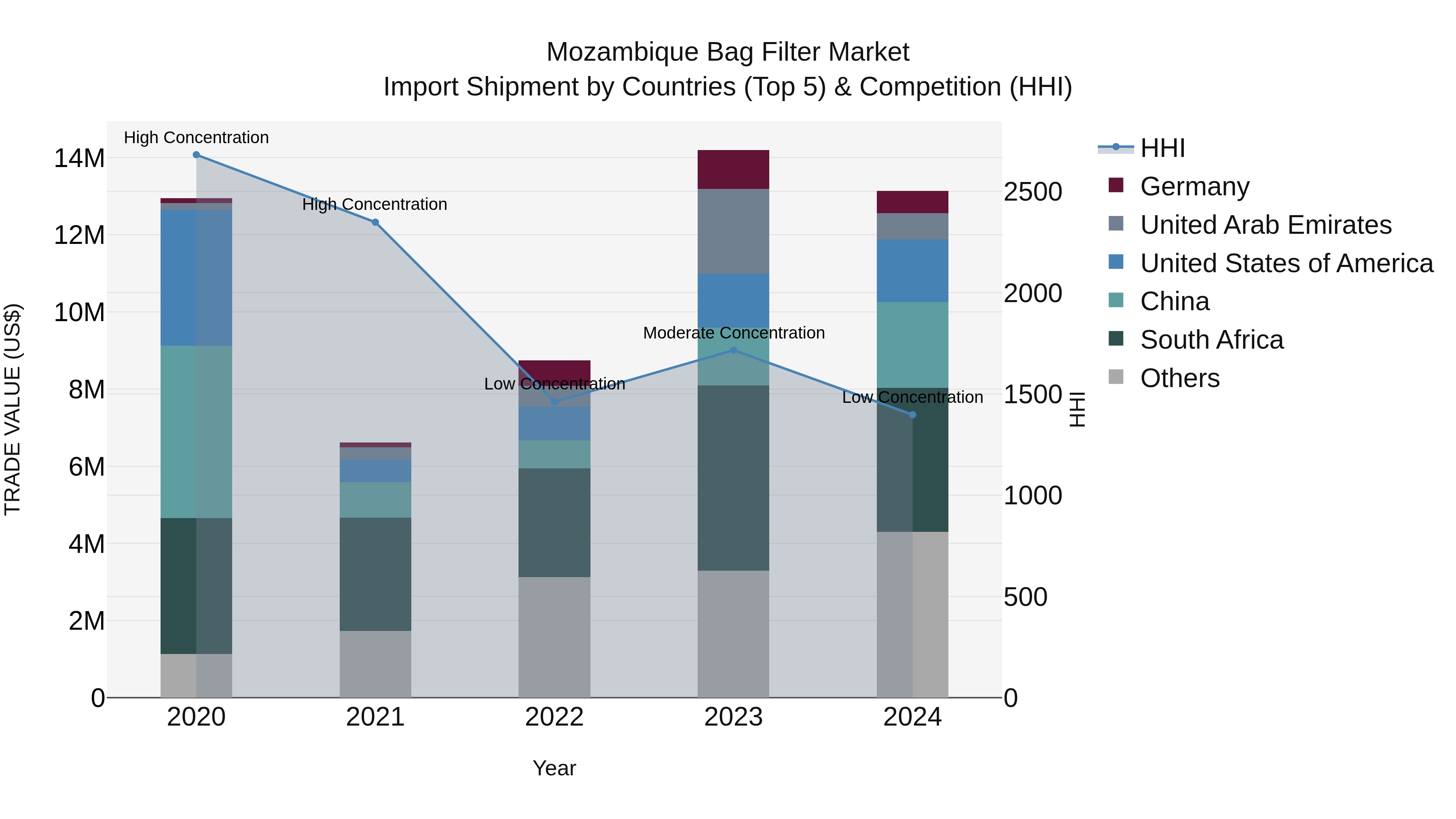 Mozambique Bag Filter Market: Top 5 Importing Countries and Market Competition (HHI) Analysis