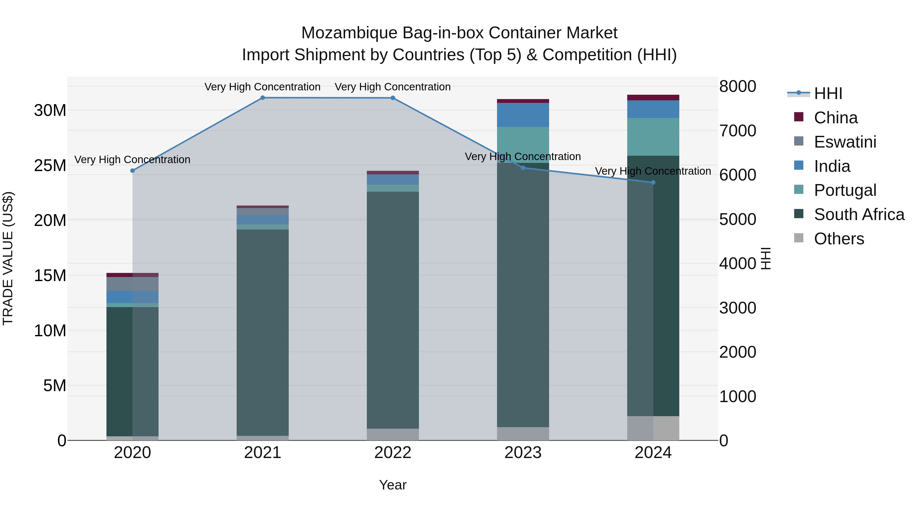 Mozambique Bag-in-box Container Market: Top 5 Importing Countries and Market Competition (HHI) Analysis