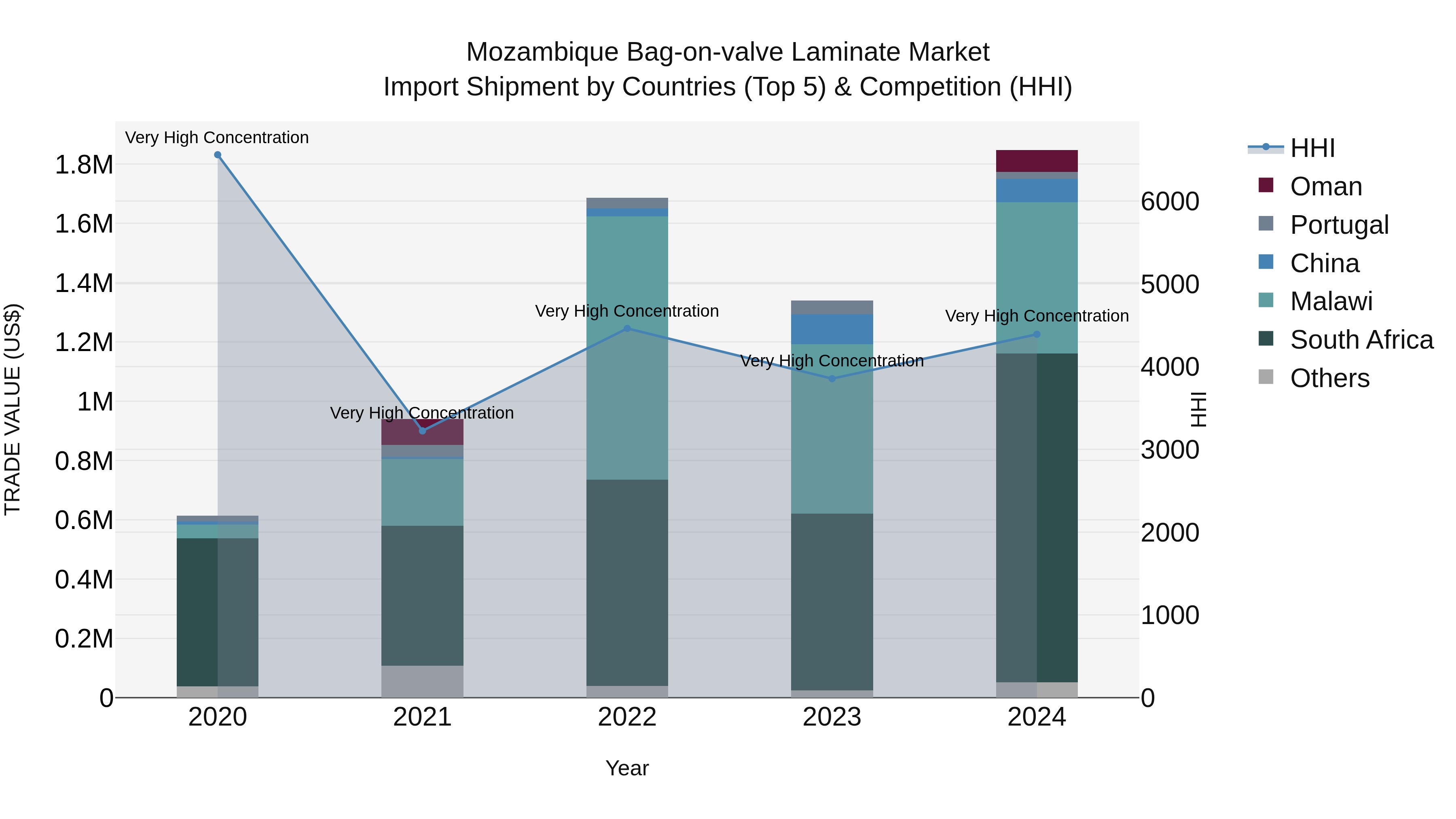 Mozambique Bag-on-valve Laminate Market: Top 5 Importing Countries and Market Competition (HHI) Analysis