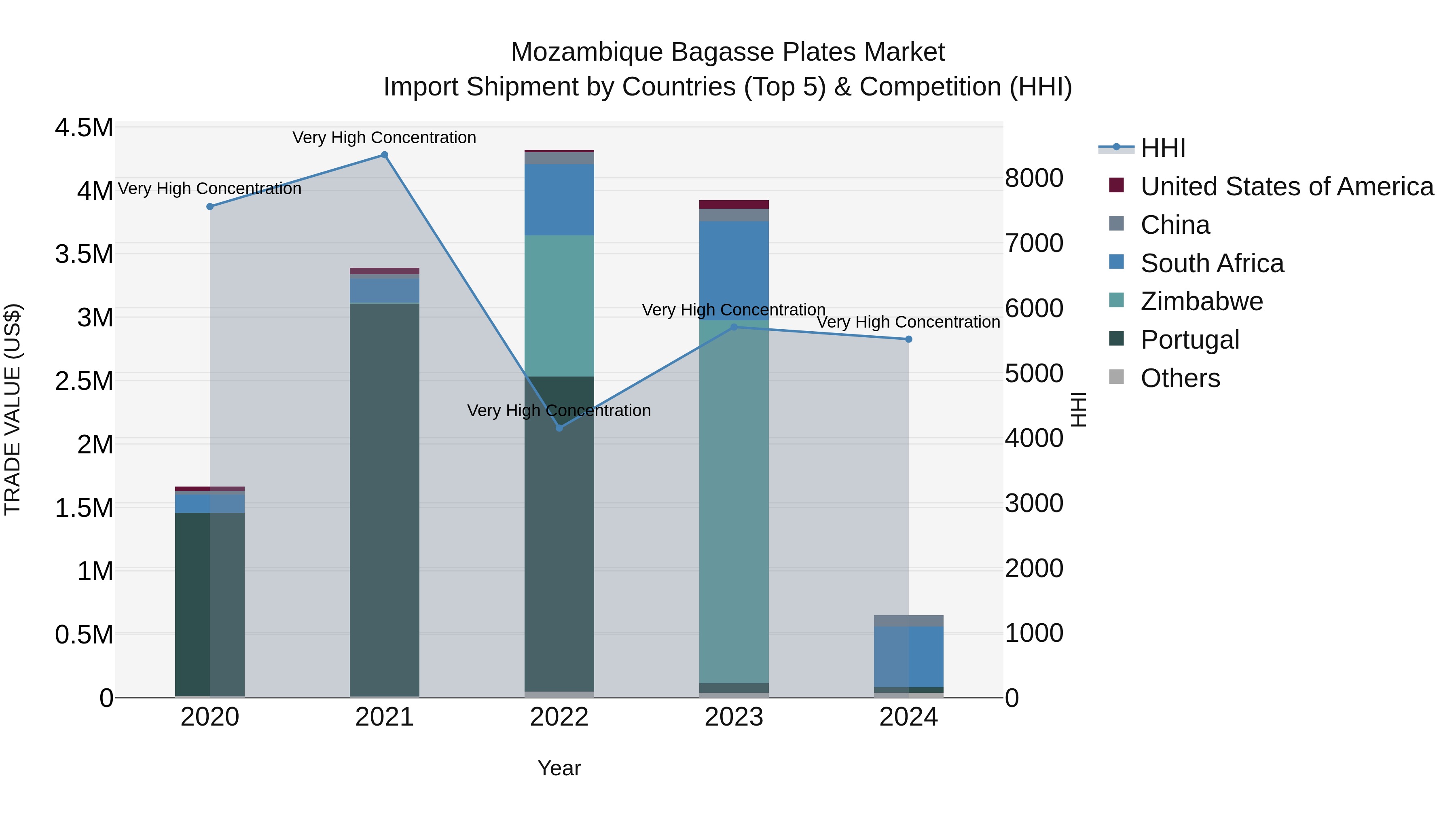 Mozambique Bagasse Plates Market: Top 5 Importing Countries and Market Competition (HHI) Analysis
