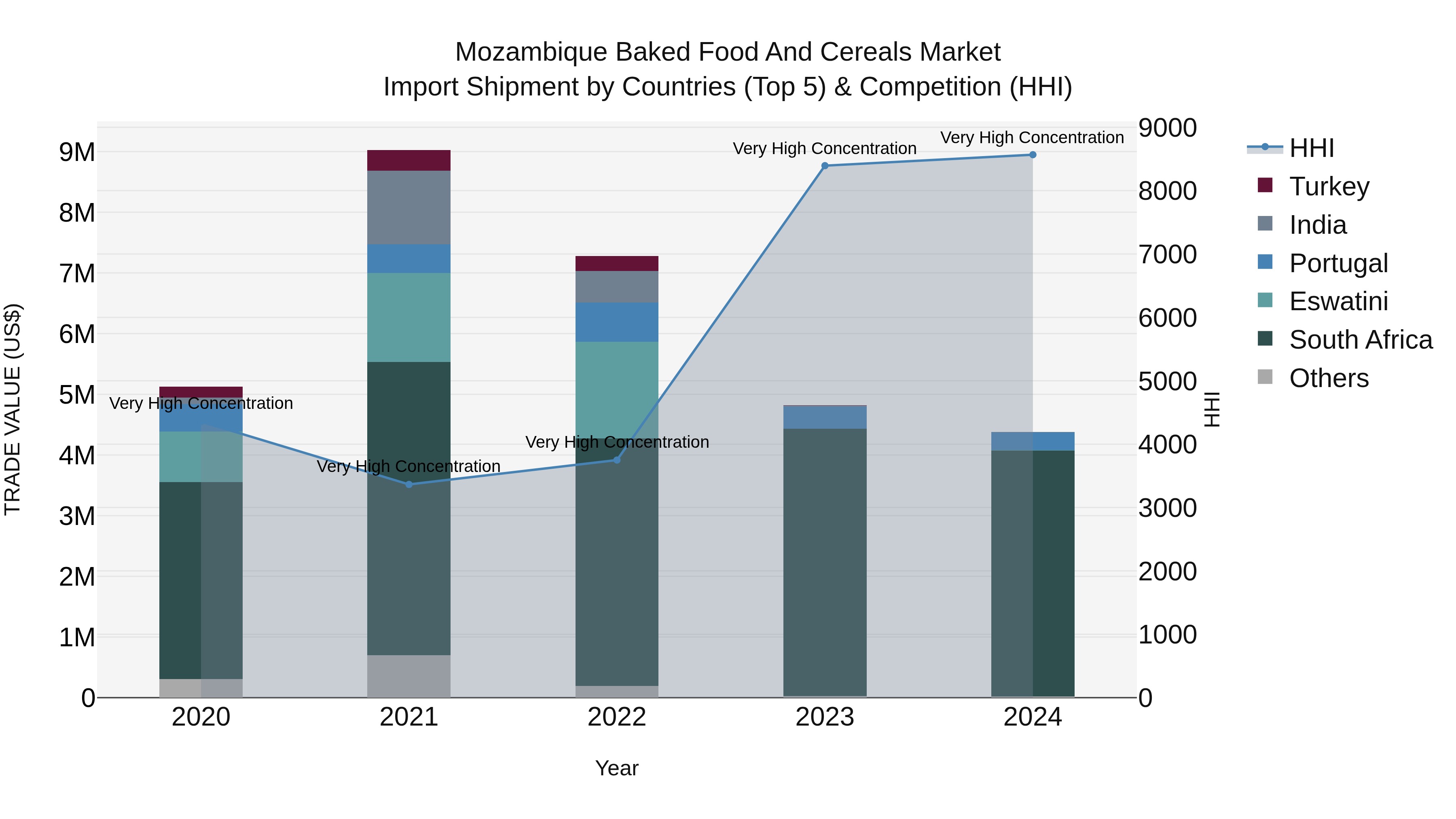 Mozambique Baked Food and Cereals Market: Top 5 Importing Countries and Market Competition (HHI) Analysis