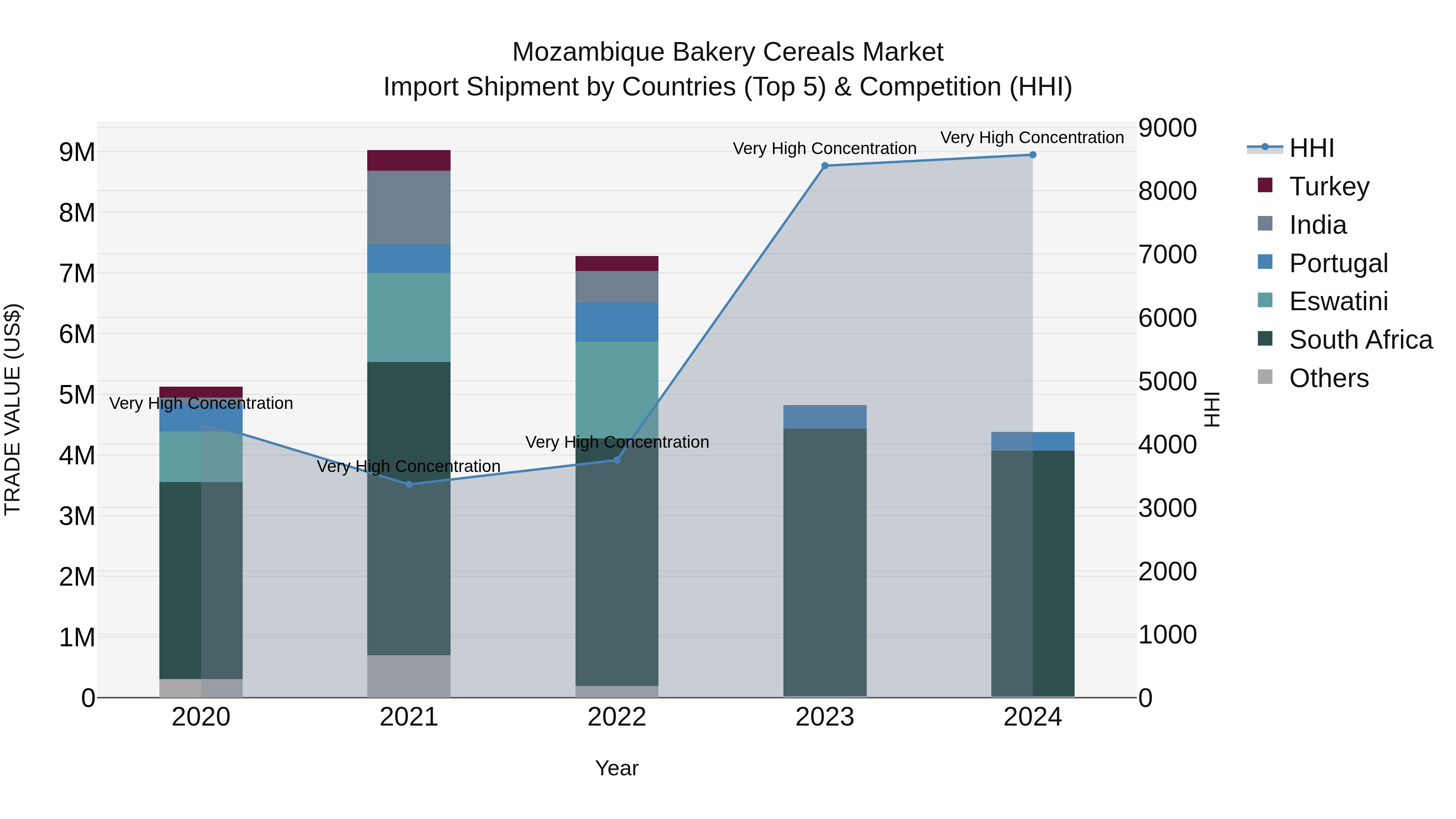 Mozambique Bakery Cereals Market: Top 5 Importing Countries and Market Competition (HHI) Analysis