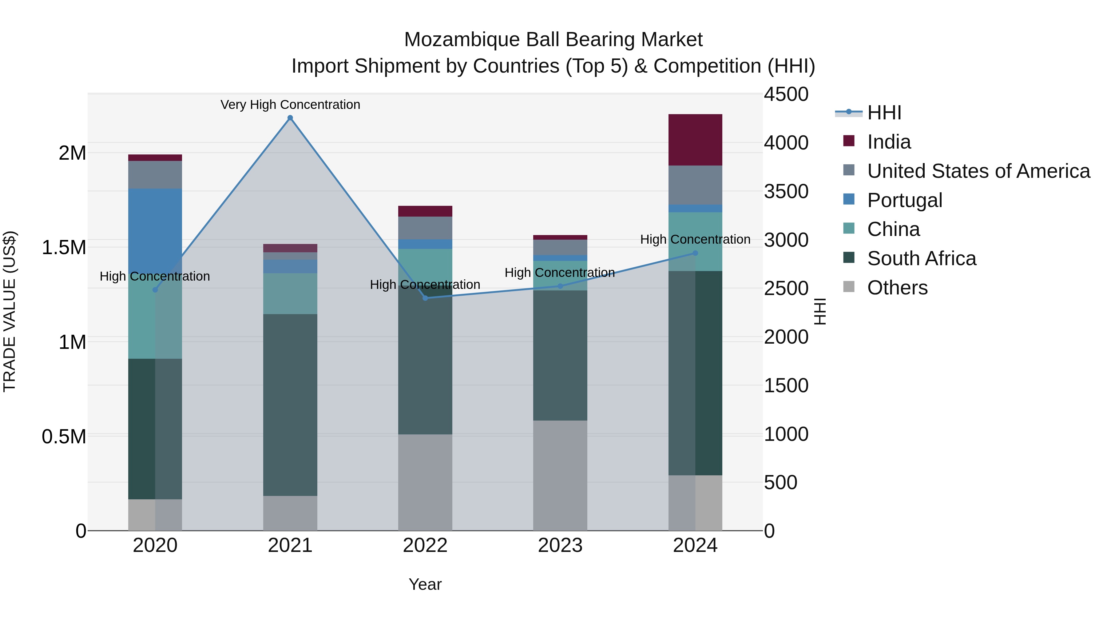 Mozambique Ball Bearing Market: Top 5 Importing Countries and Market Competition (HHI) Analysis