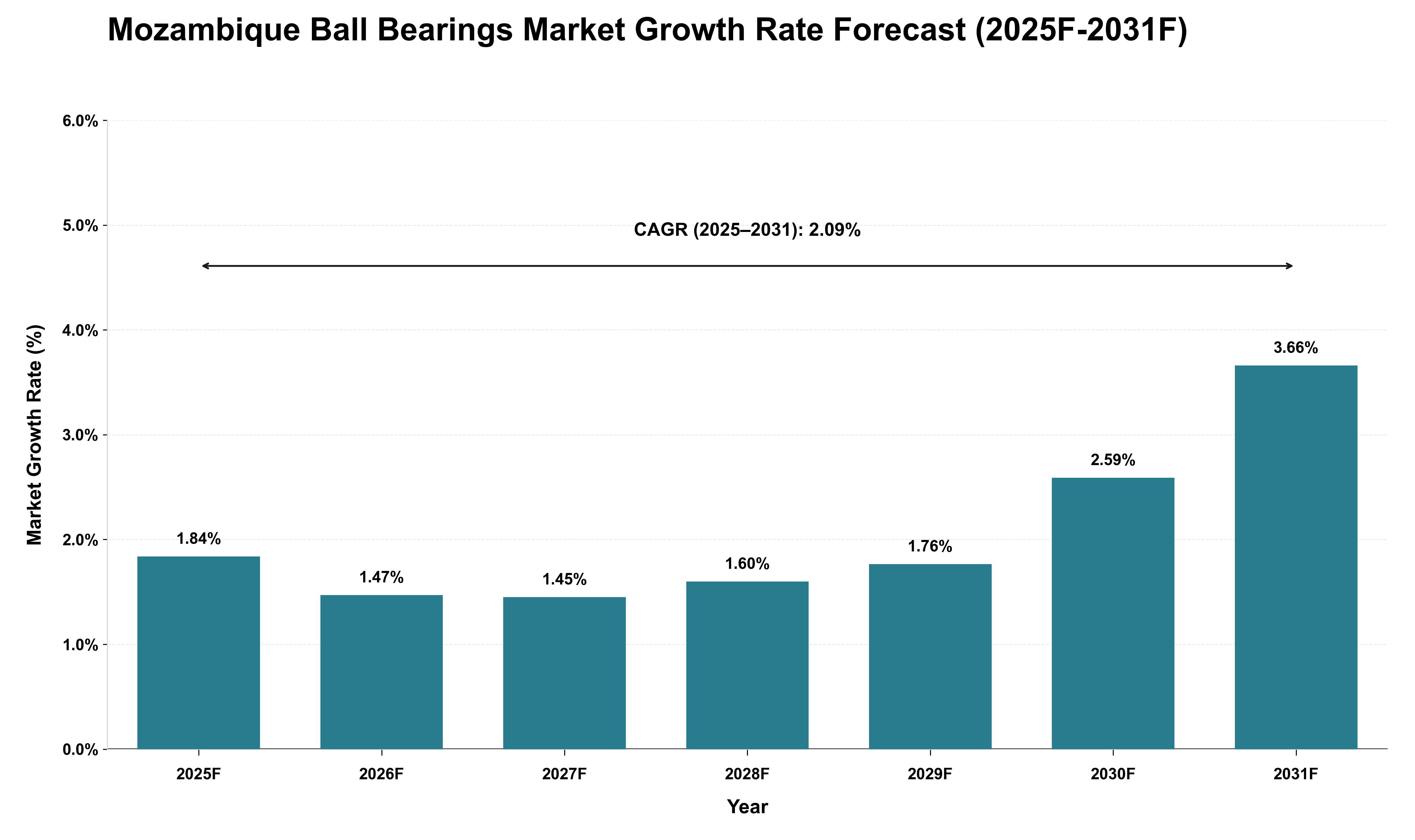 Mozambique Ball Bearings Market Growth Rate Analysis (2025 - 2031)