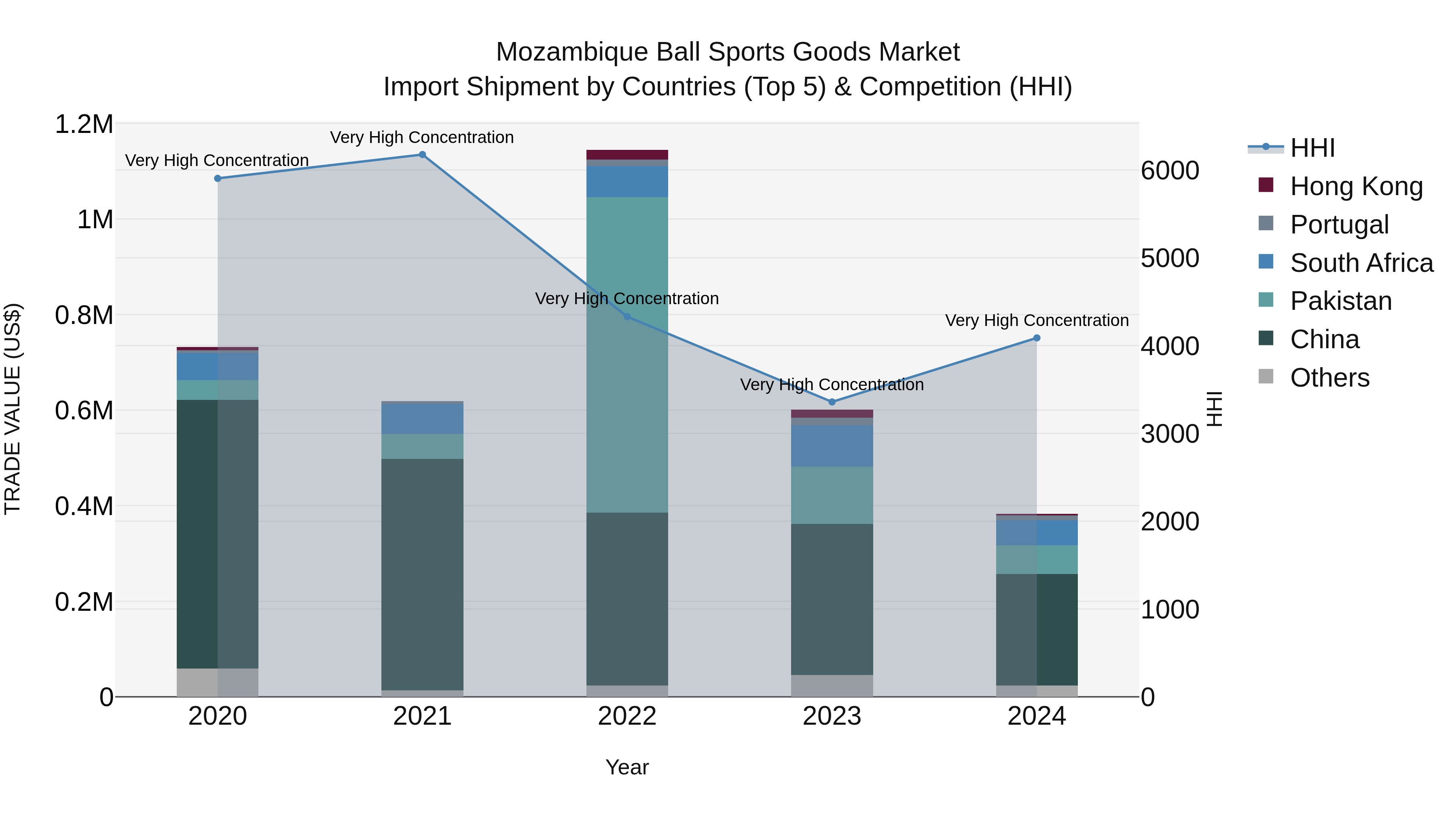 Mozambique Ball Sports Goods Market: Top 5 Importing Countries and Market Competition (HHI) Analysis