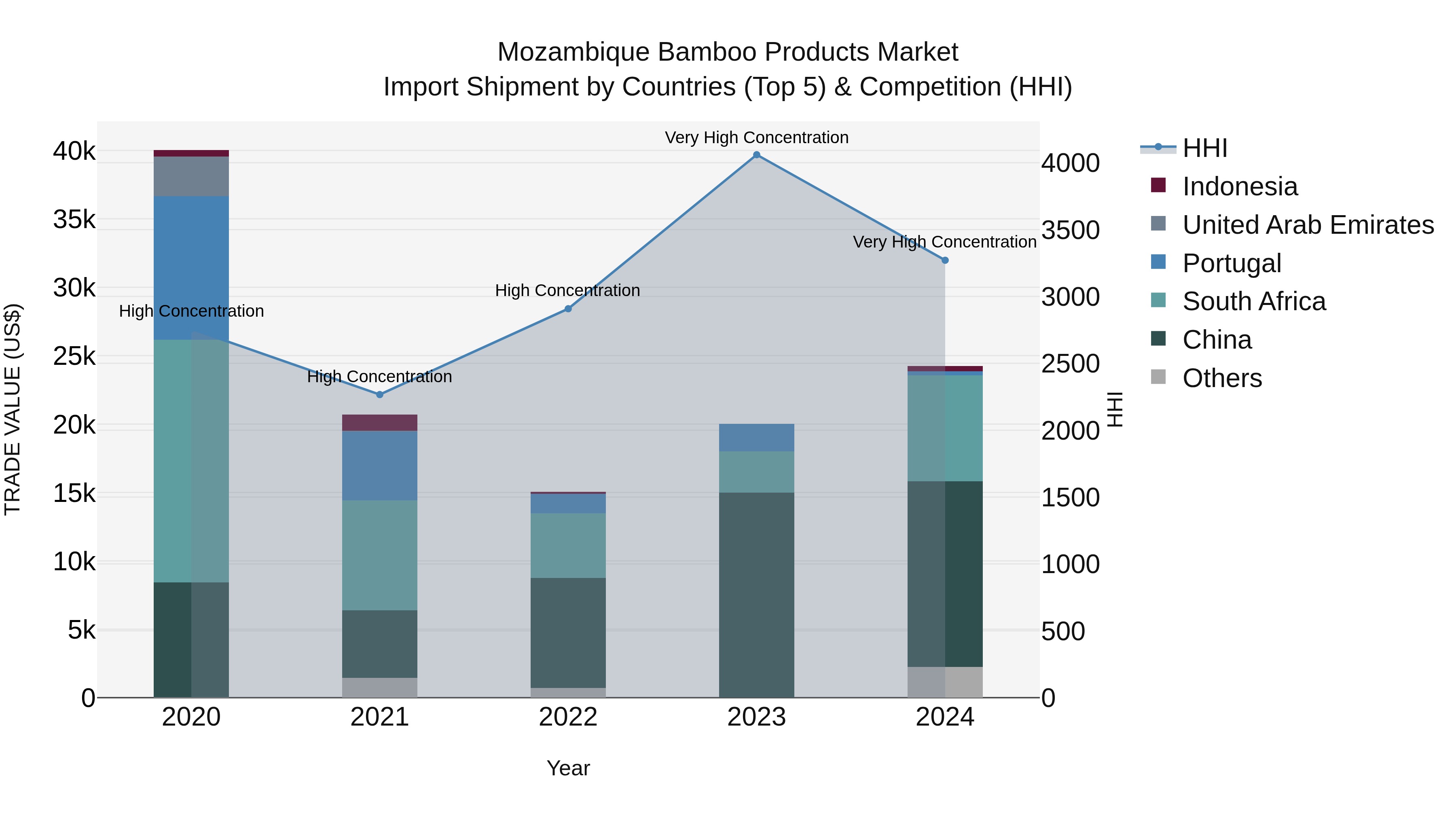 Mozambique Bamboo Products Market: Top 5 Importing Countries and Market Competition (HHI) Analysis