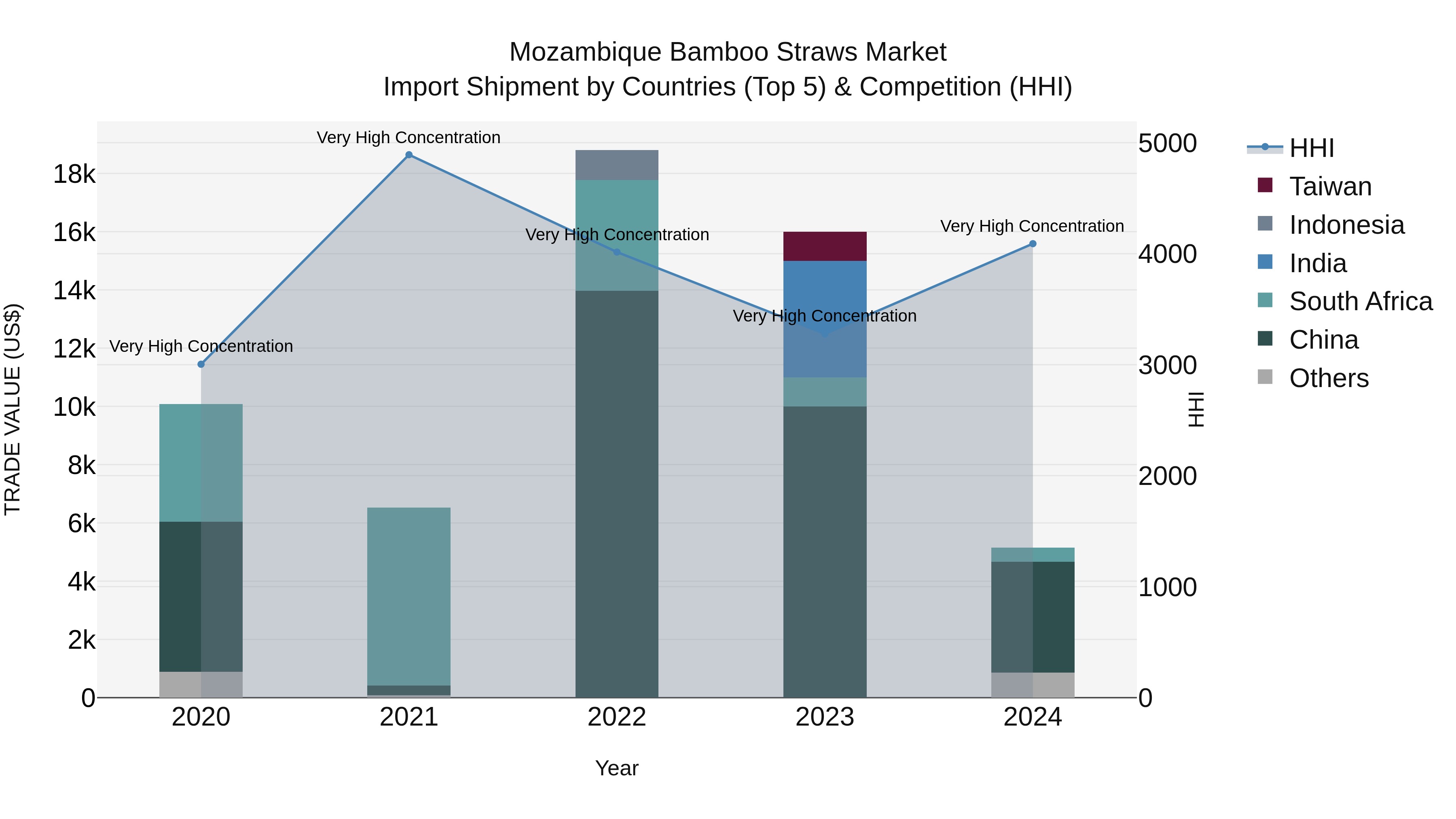 Mozambique Bamboo Straws Market: Top 5 Importing Countries and Market Competition (HHI) Analysis