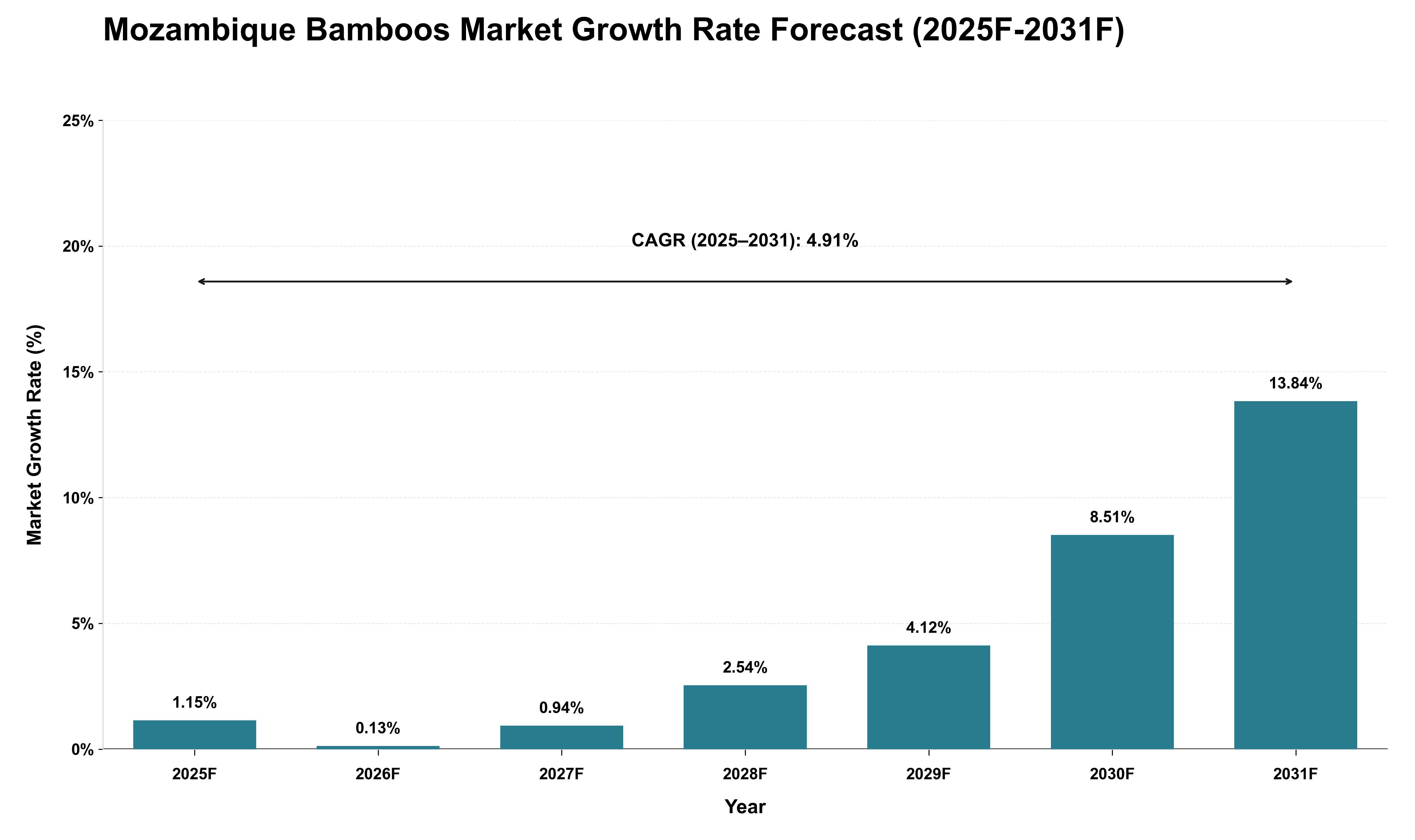 Mozambique Bamboos Market Growth Rate Analysis (2025 - 2031)