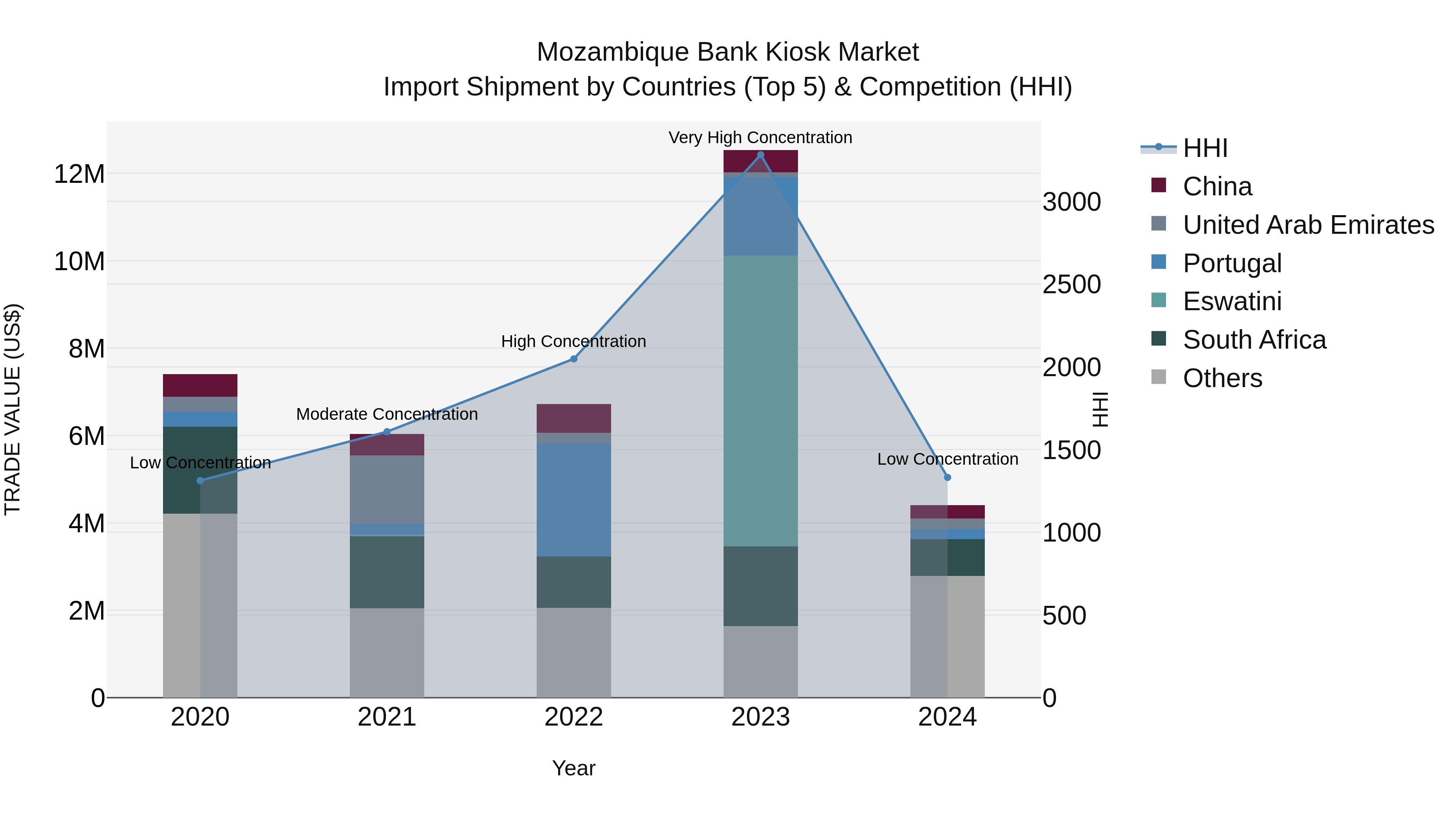 Mozambique Bank Kiosk Market: Top 5 Importing Countries and Market Competition (HHI) Analysis