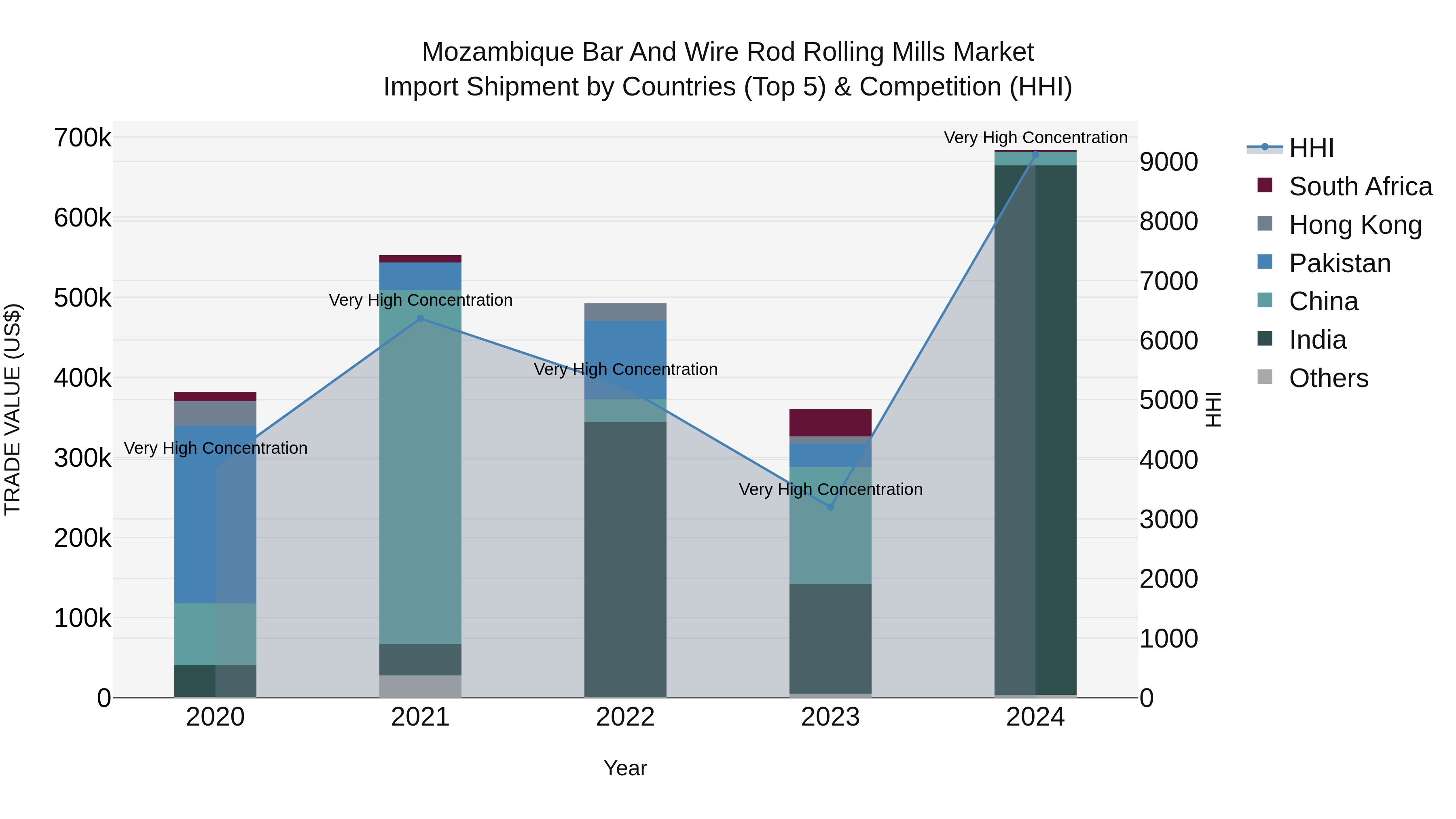 Mozambique Bar and Wire Rod Rolling Mills Market: Top 5 Importing Countries and Market Competition (HHI) Analysis