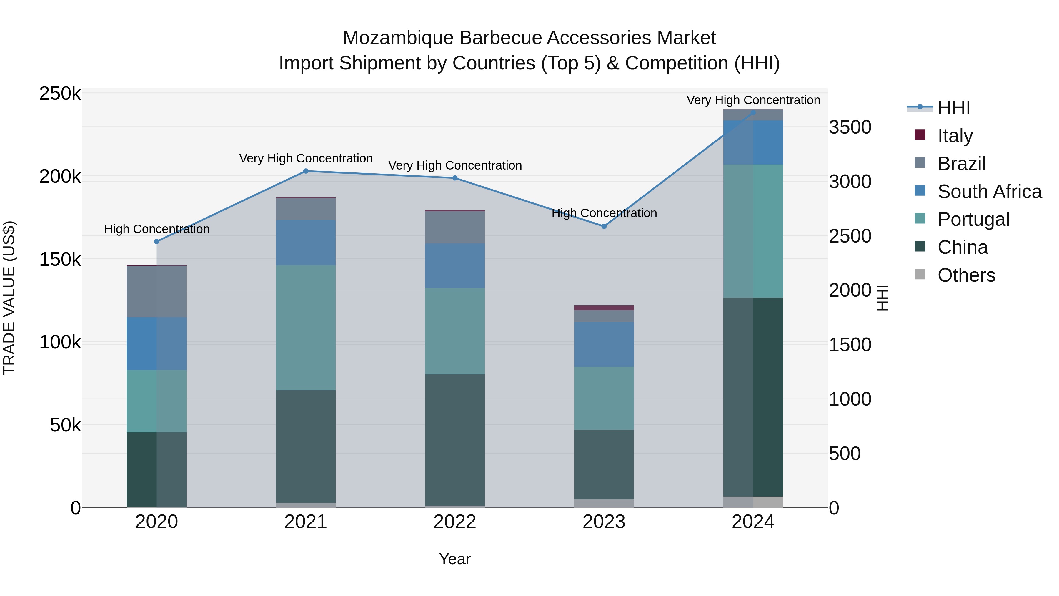 Mozambique Barbecue Accessories Market: Top 5 Importing Countries and Market Competition (HHI) Analysis