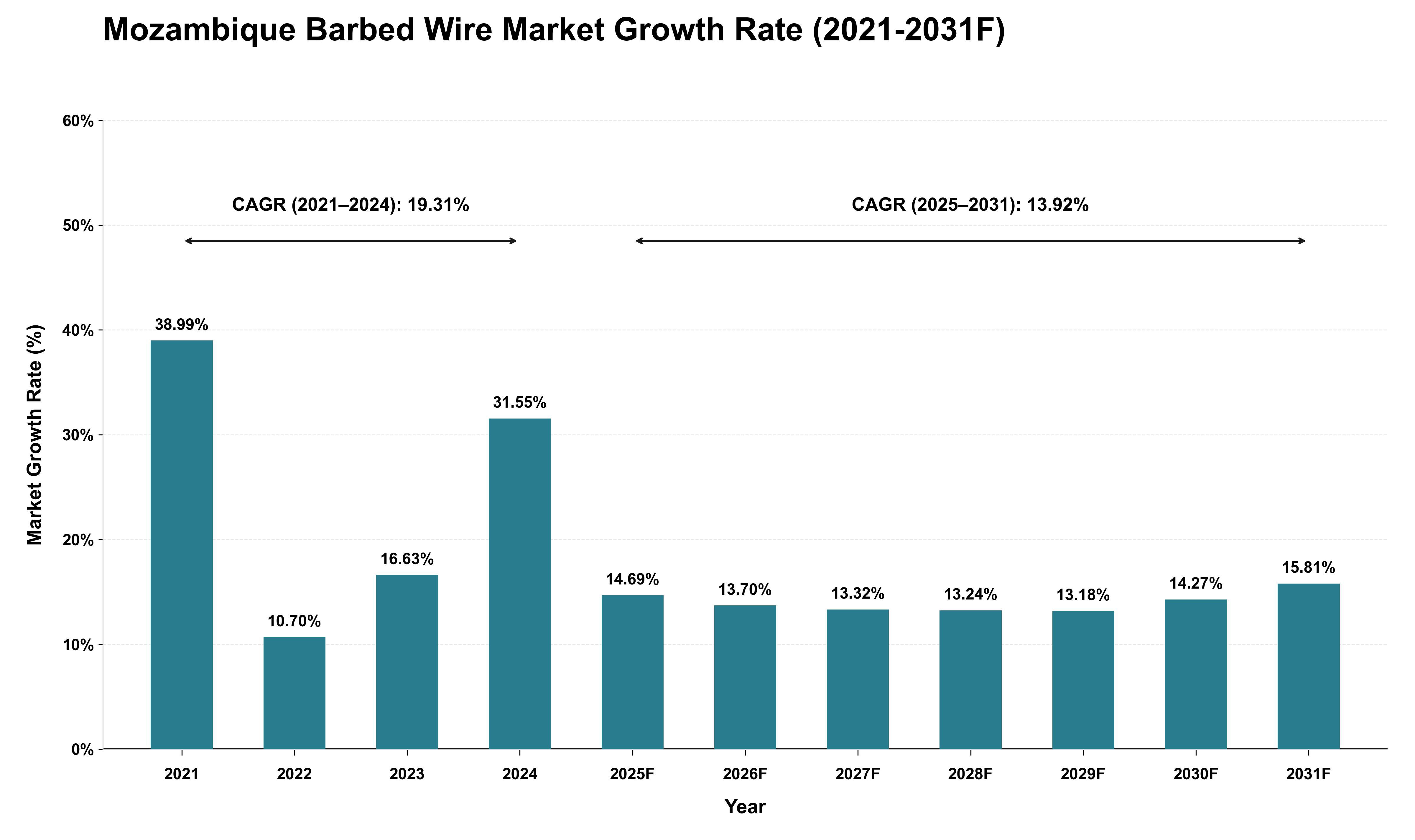 Mozambique Barbed Wire Market Growth Rate Analysis (2021 - 2031)