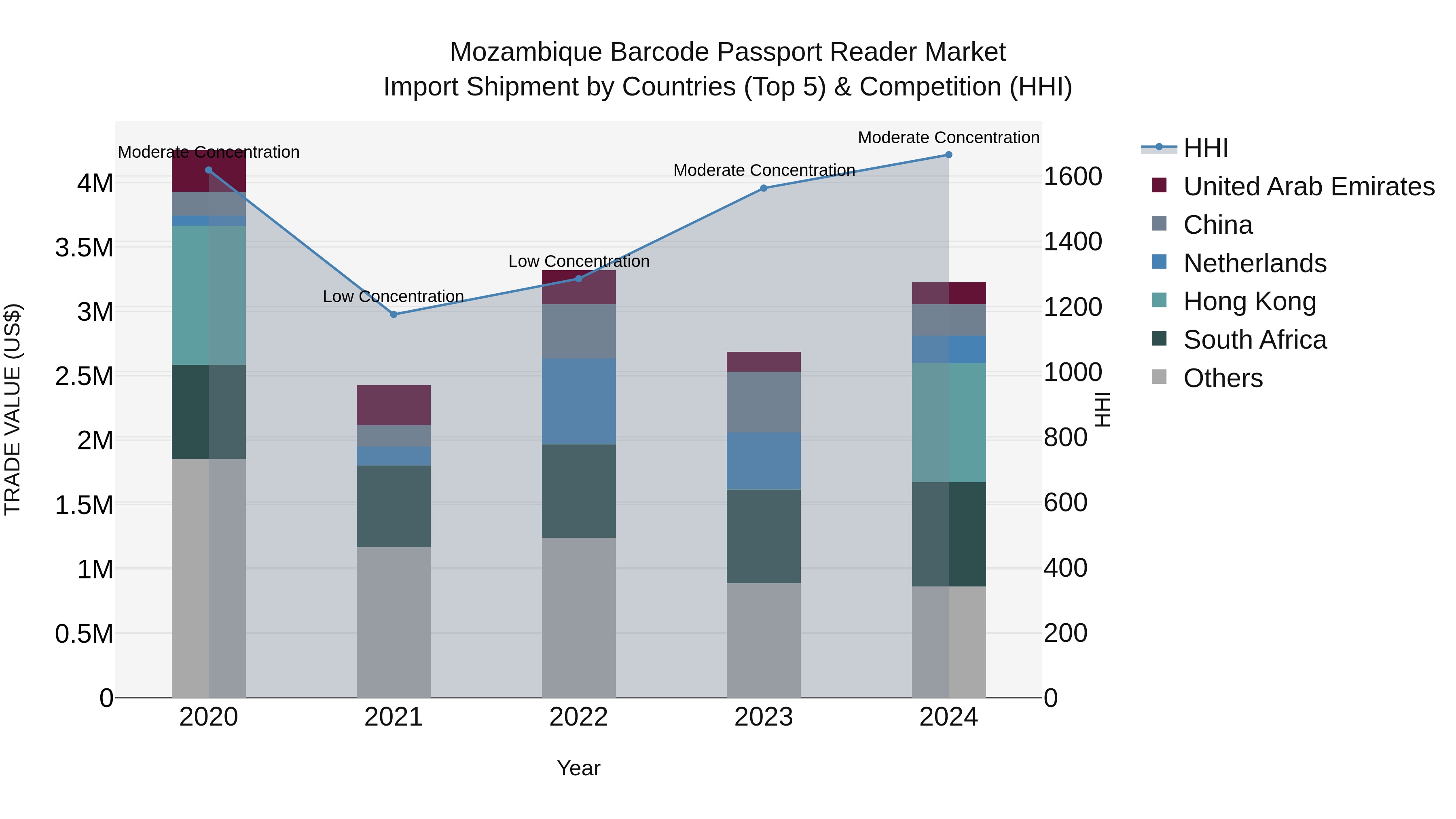 Mozambique Barcode Passport Reader Market: Top 5 Importing Countries and Market Competition (HHI) Analysis