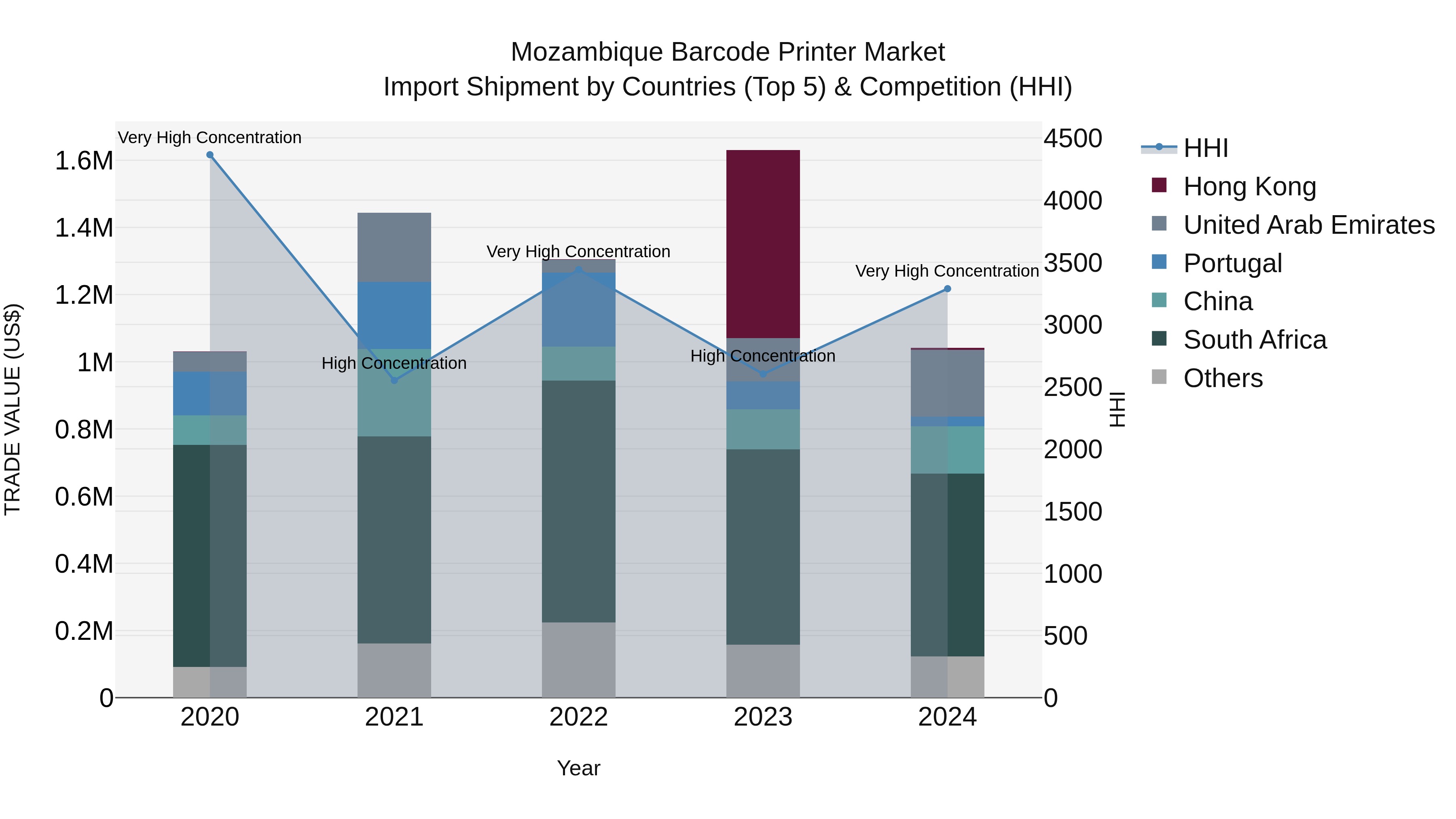 Mozambique Barcode Printer Market: Top 5 Importing Countries and Market Competition (HHI) Analysis