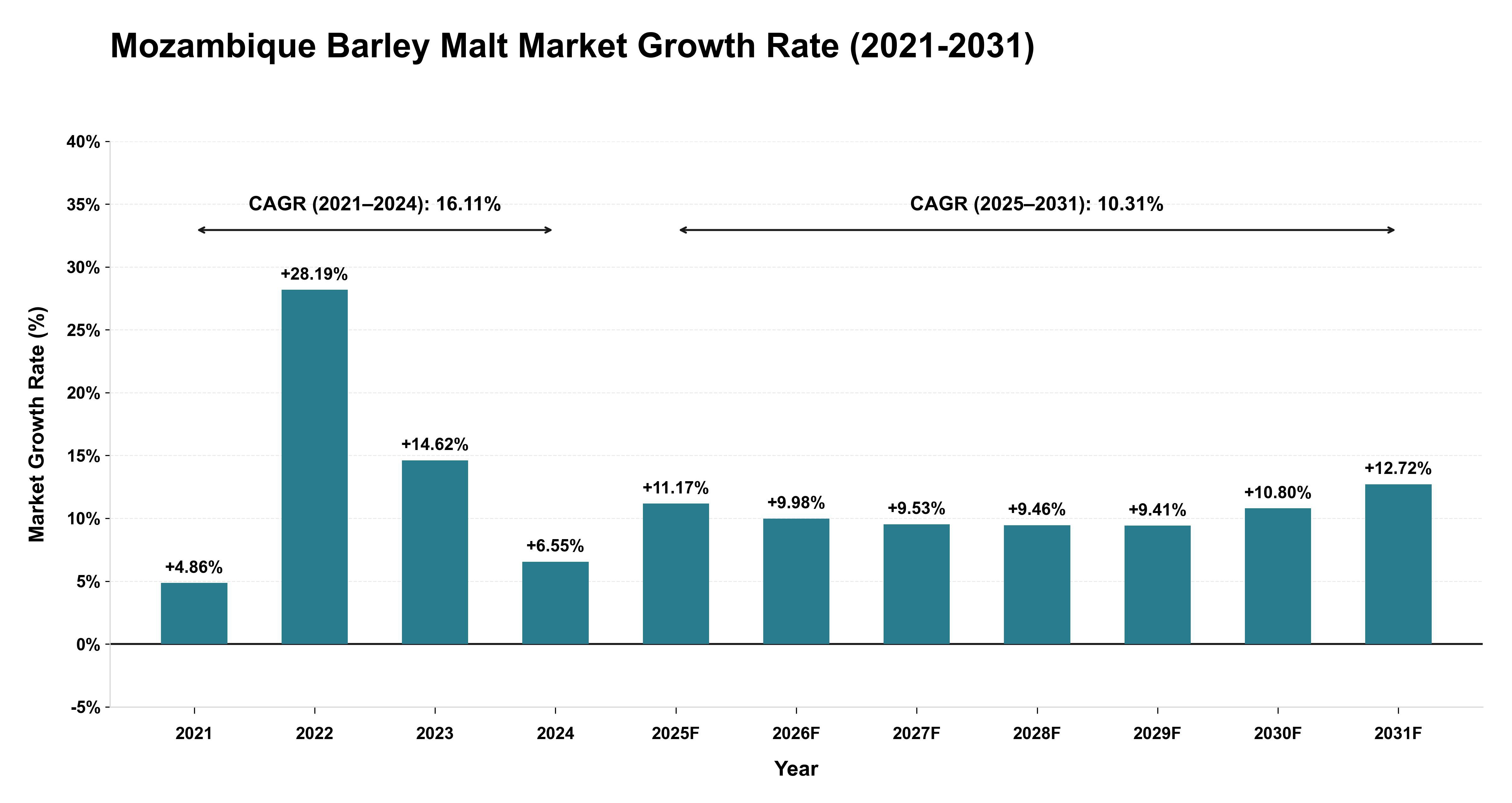 Mozambique Barley Malt Market Growth Rate Analysis (2021-2031)