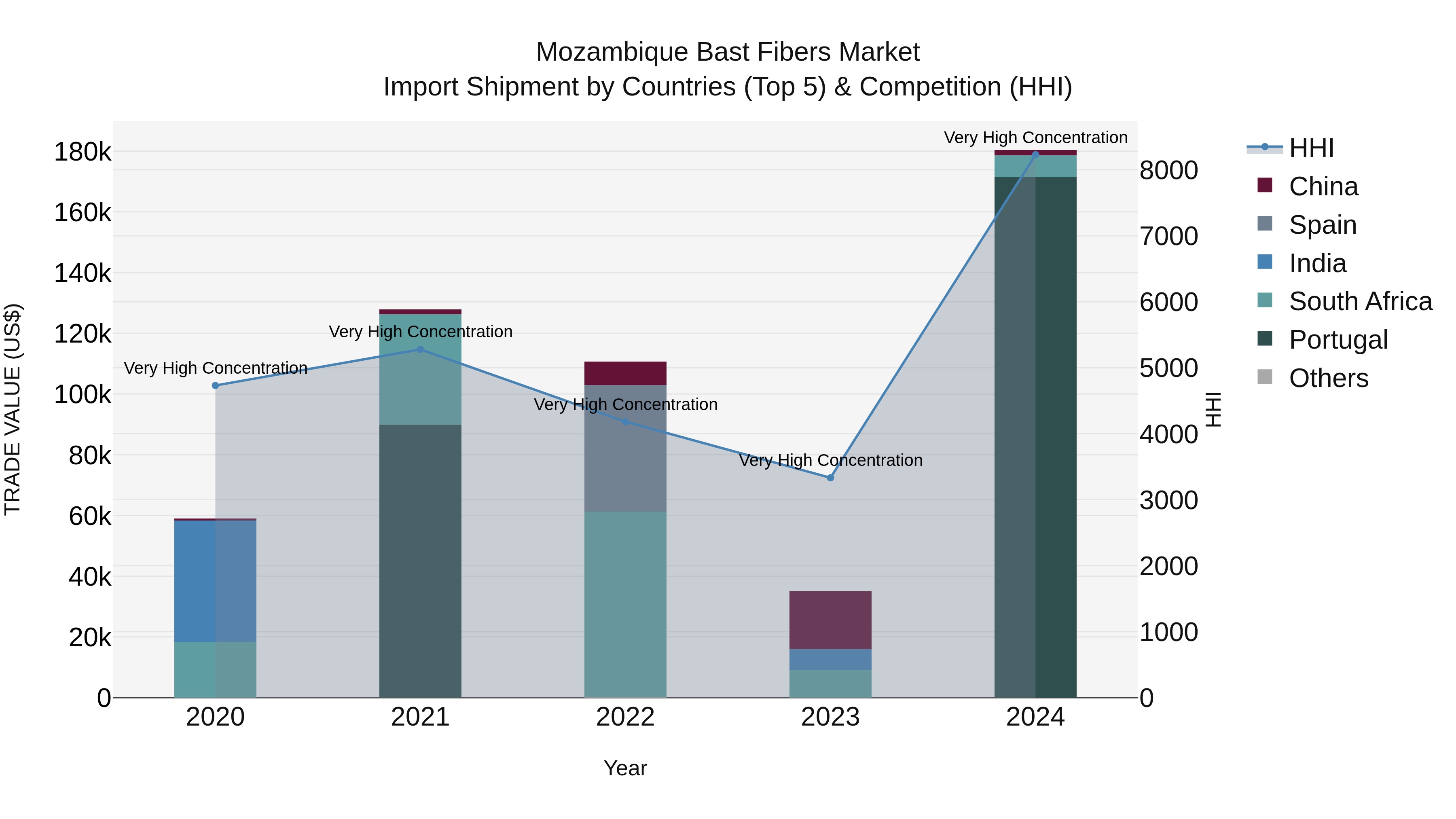 Mozambique Bast Fibers Market: Top 5 Importing Countries and Market Competition (HHI) Analysis