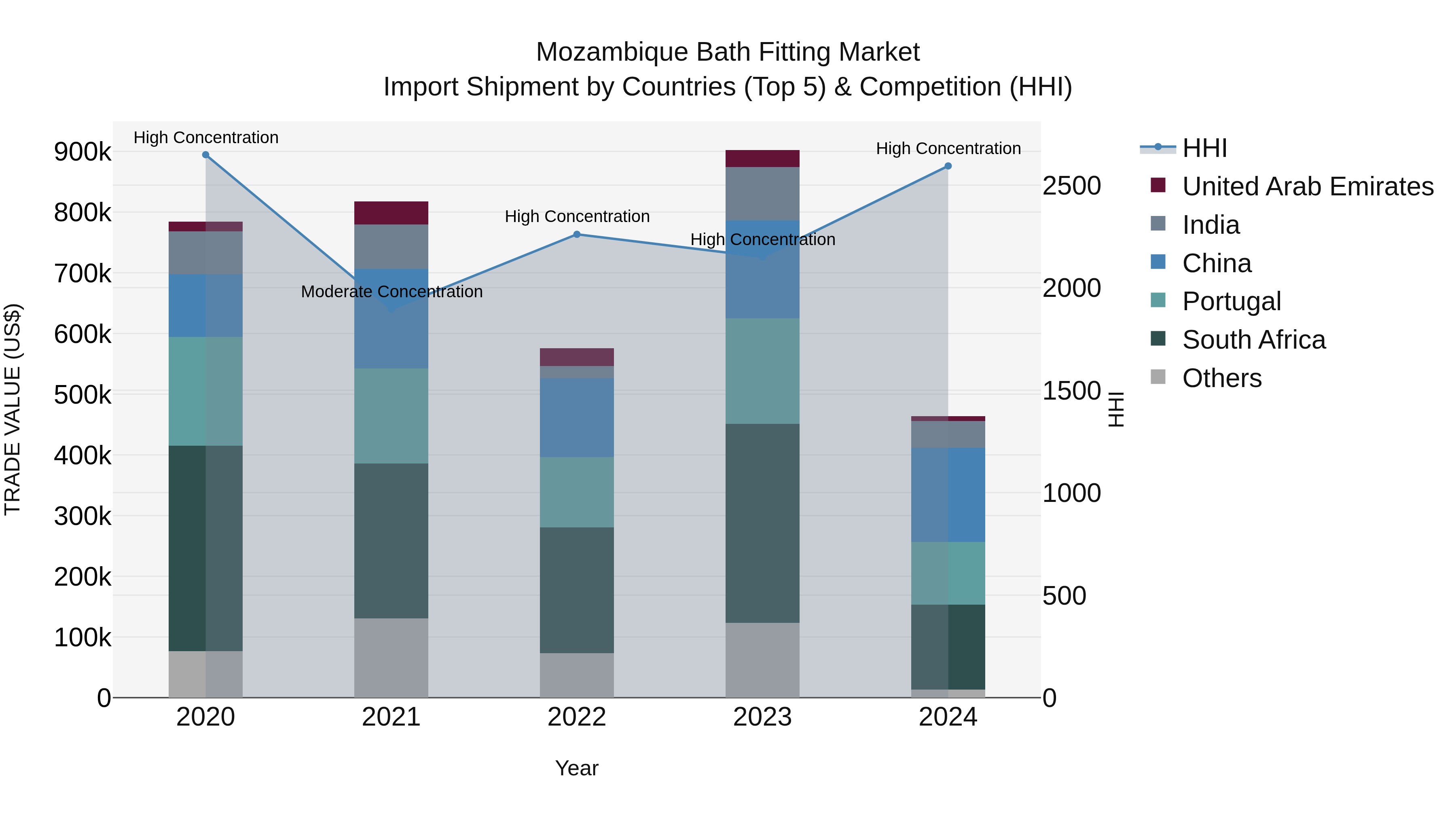 Mozambique Bath Fitting Market: Top 5 Importing Countries and Market Competition (HHI) Analysis