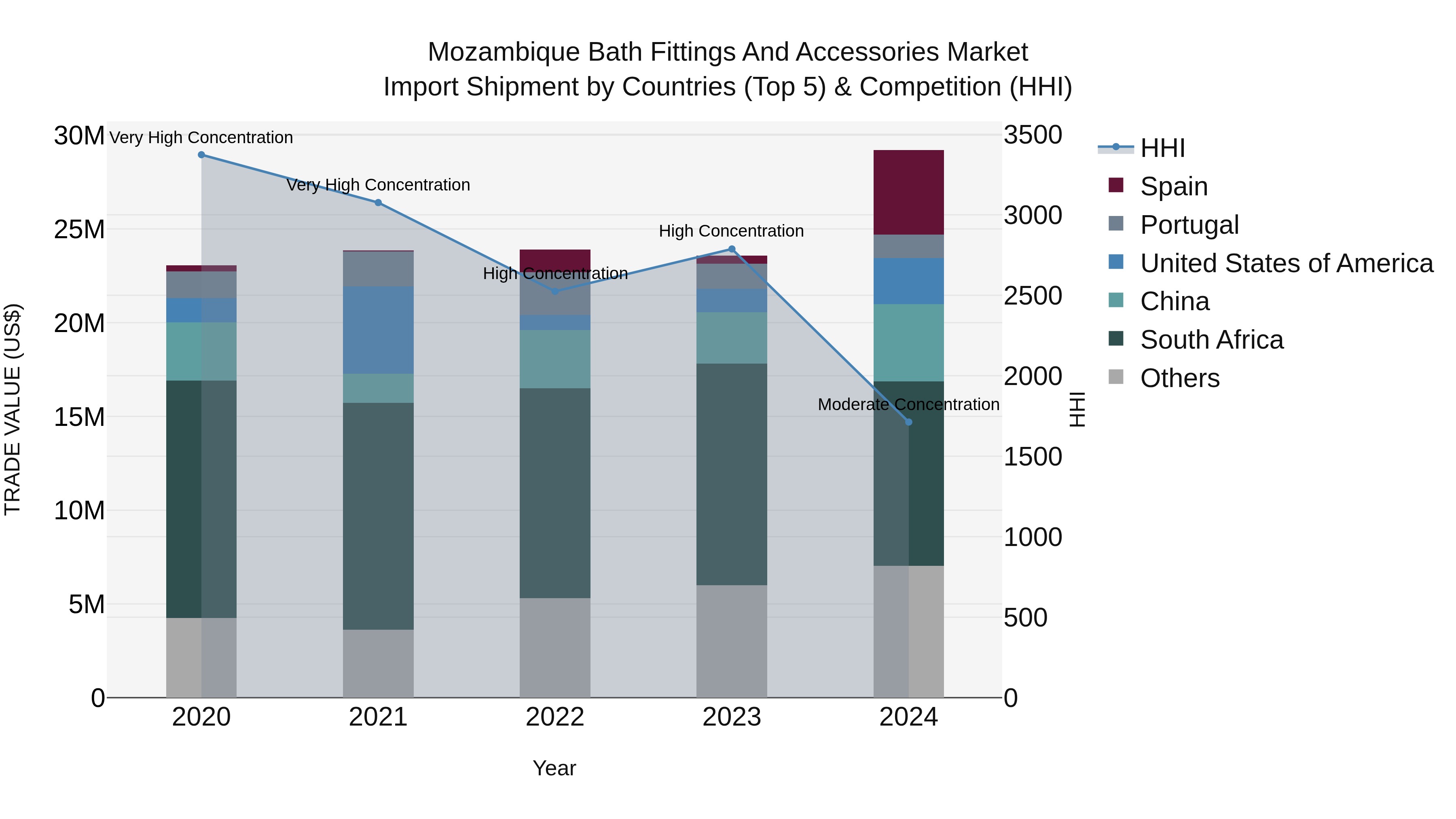 Mozambique Bath Fittings and Accessories Market: Top 5 Importing Countries and Market Competition (HHI) Analysis