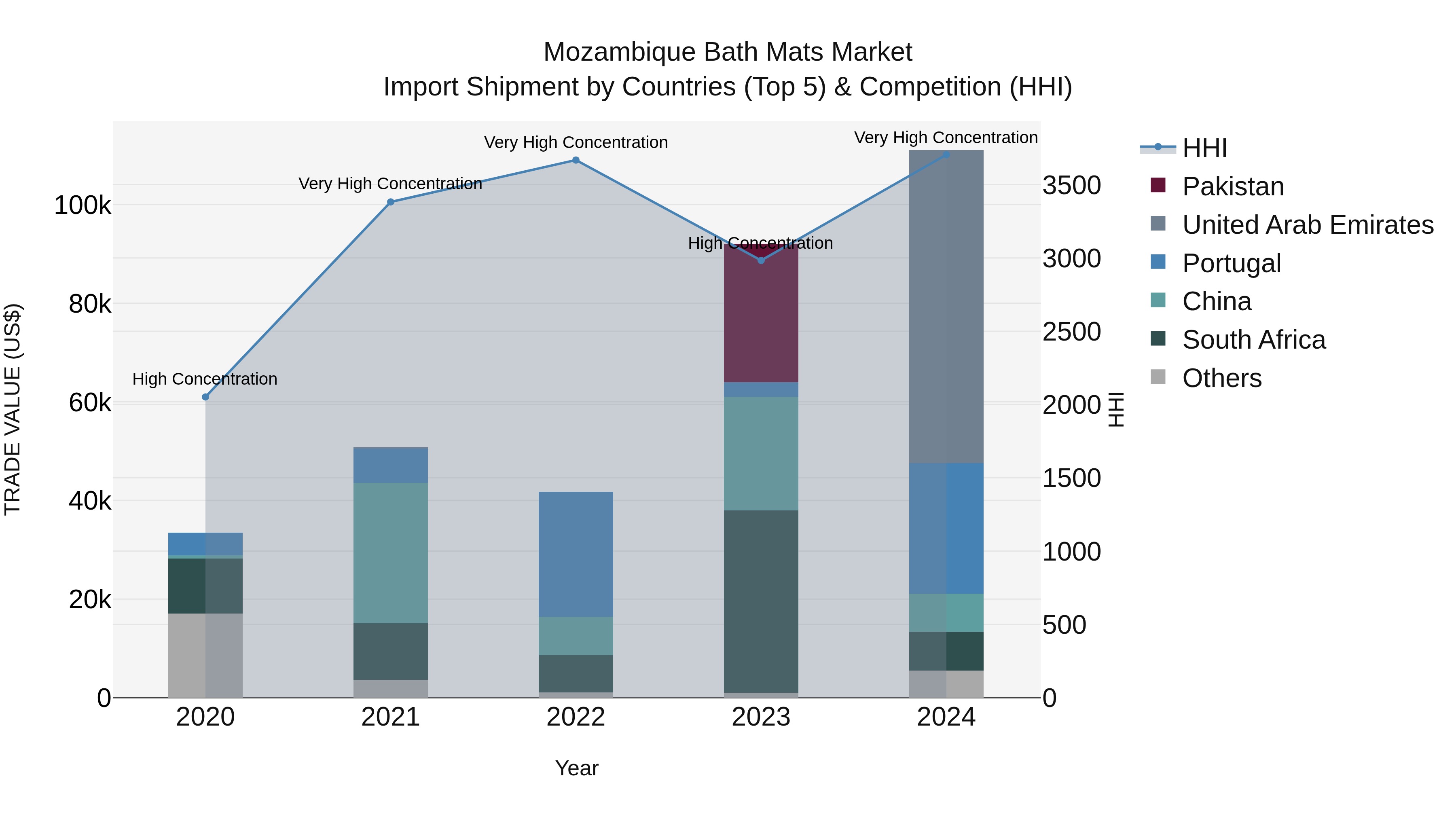 Mozambique Bath Mats Market: Top 5 Importing Countries and Market Competition (HHI) Analysis