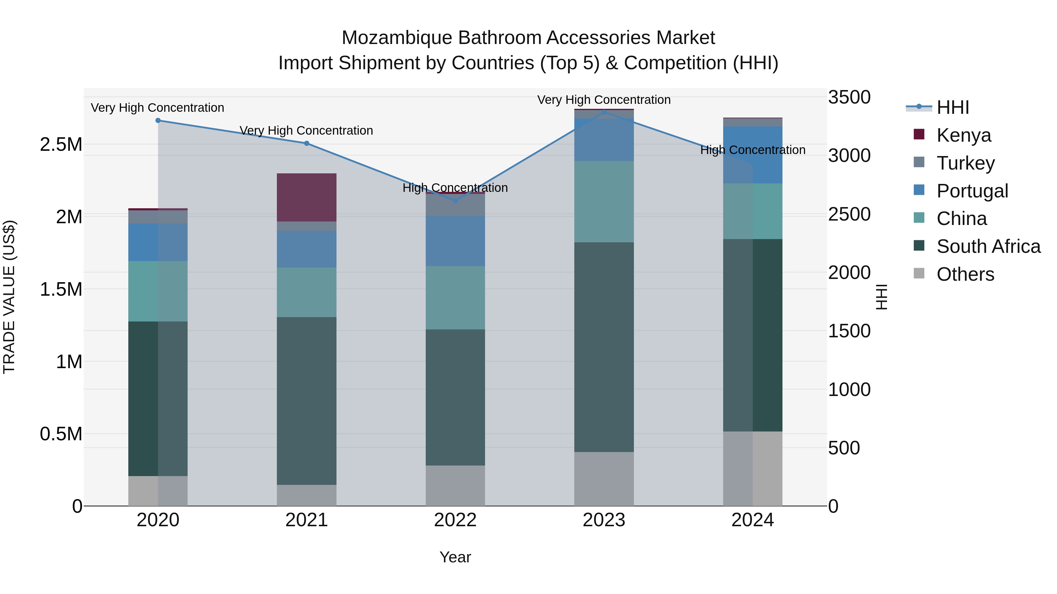 Mozambique Bathroom Accessories Market: Top 5 Importing Countries and Market Competition (HHI) Analysis