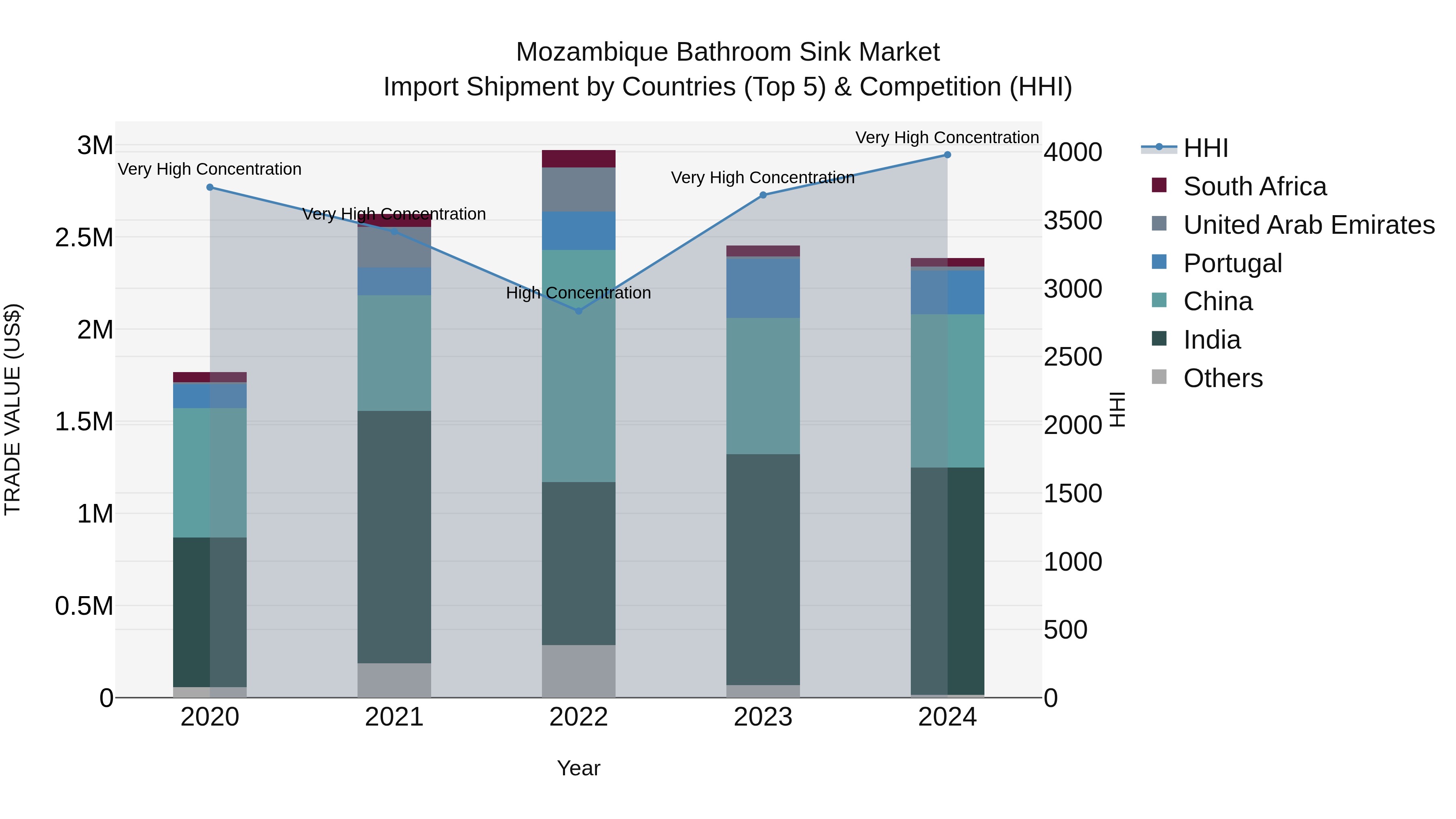 Mozambique Bathroom Sink Market: Top 5 Importing Countries and Market Competition (HHI) Analysis