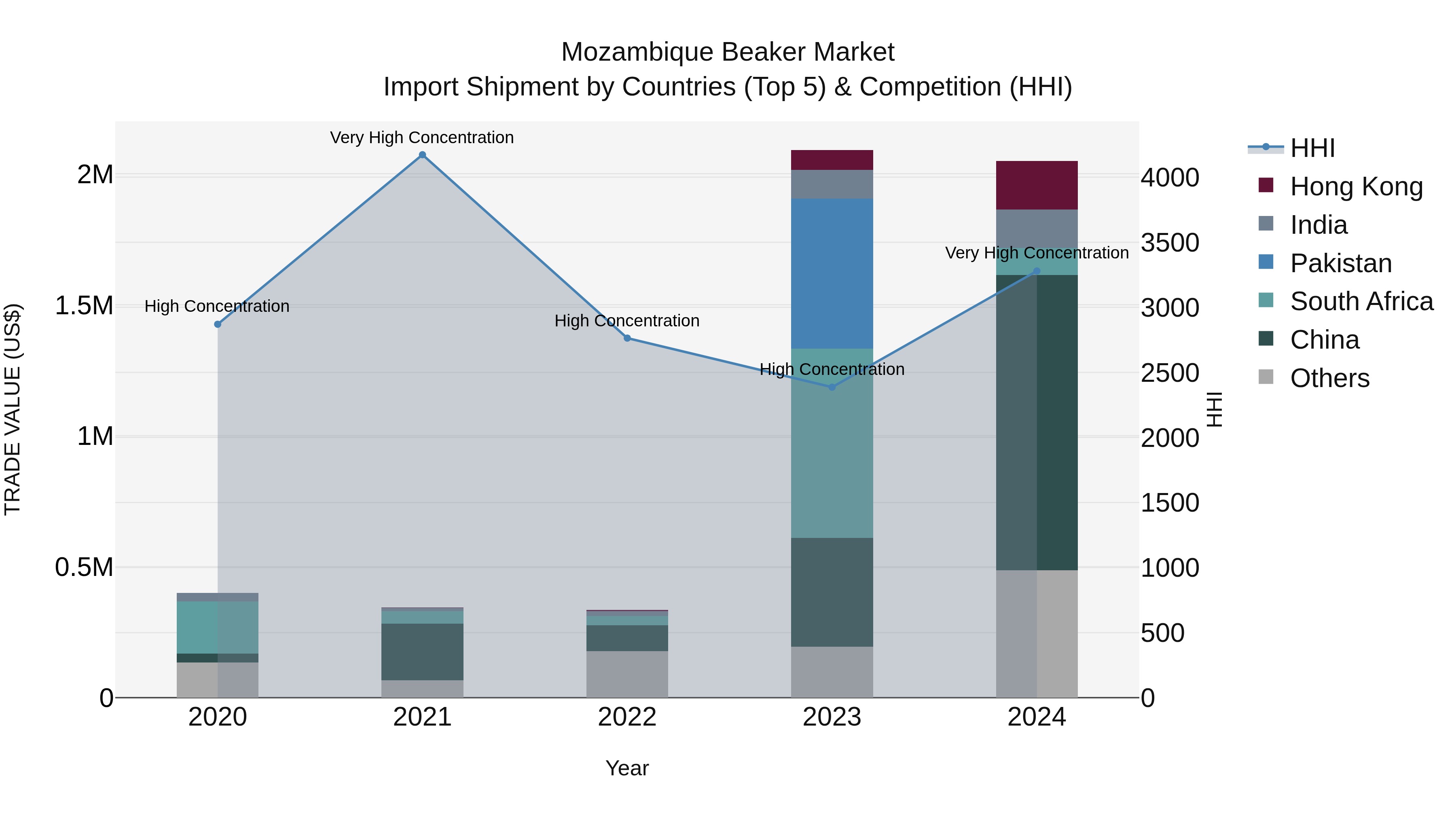 Mozambique Beaker Market: Top 5 Importing Countries and Market Competition (HHI) Analysis