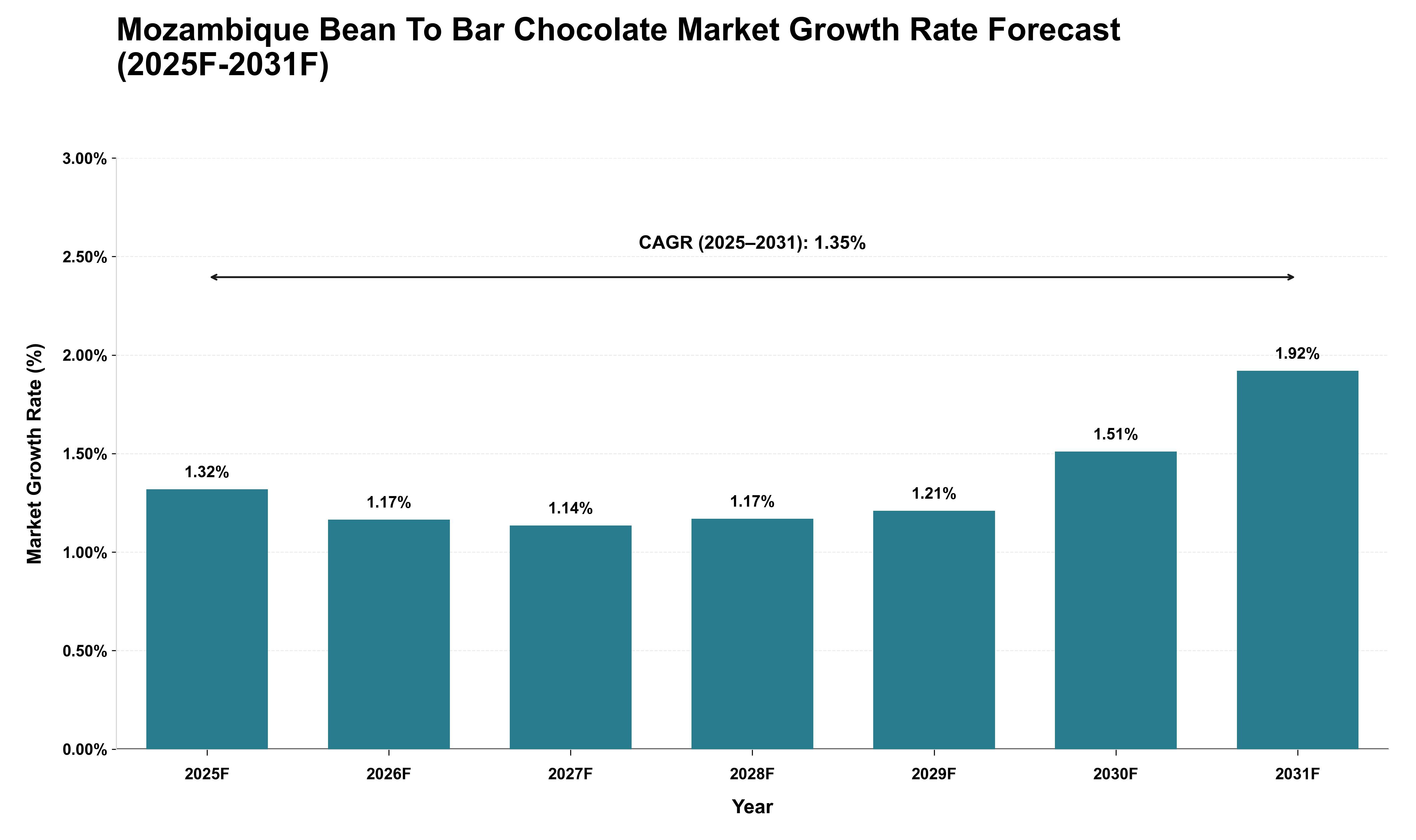 Mozambique Bean To Bar Chocolate Market Growth Rate Analysis (2025 - 2031)