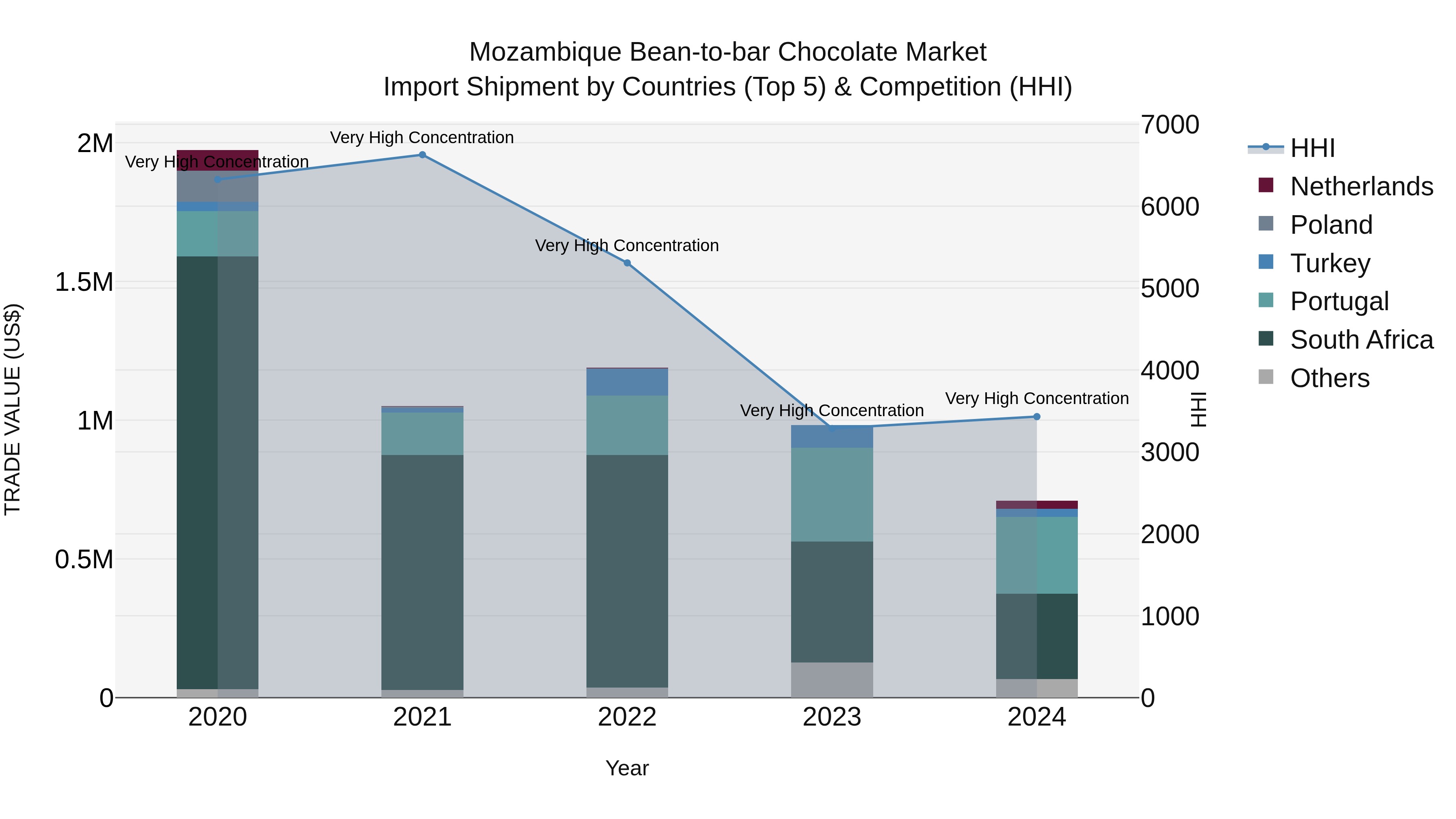 Mozambique Bean-to-bar Chocolate Market: Top 5 Importing Countries and Market Competition (HHI) Analysis