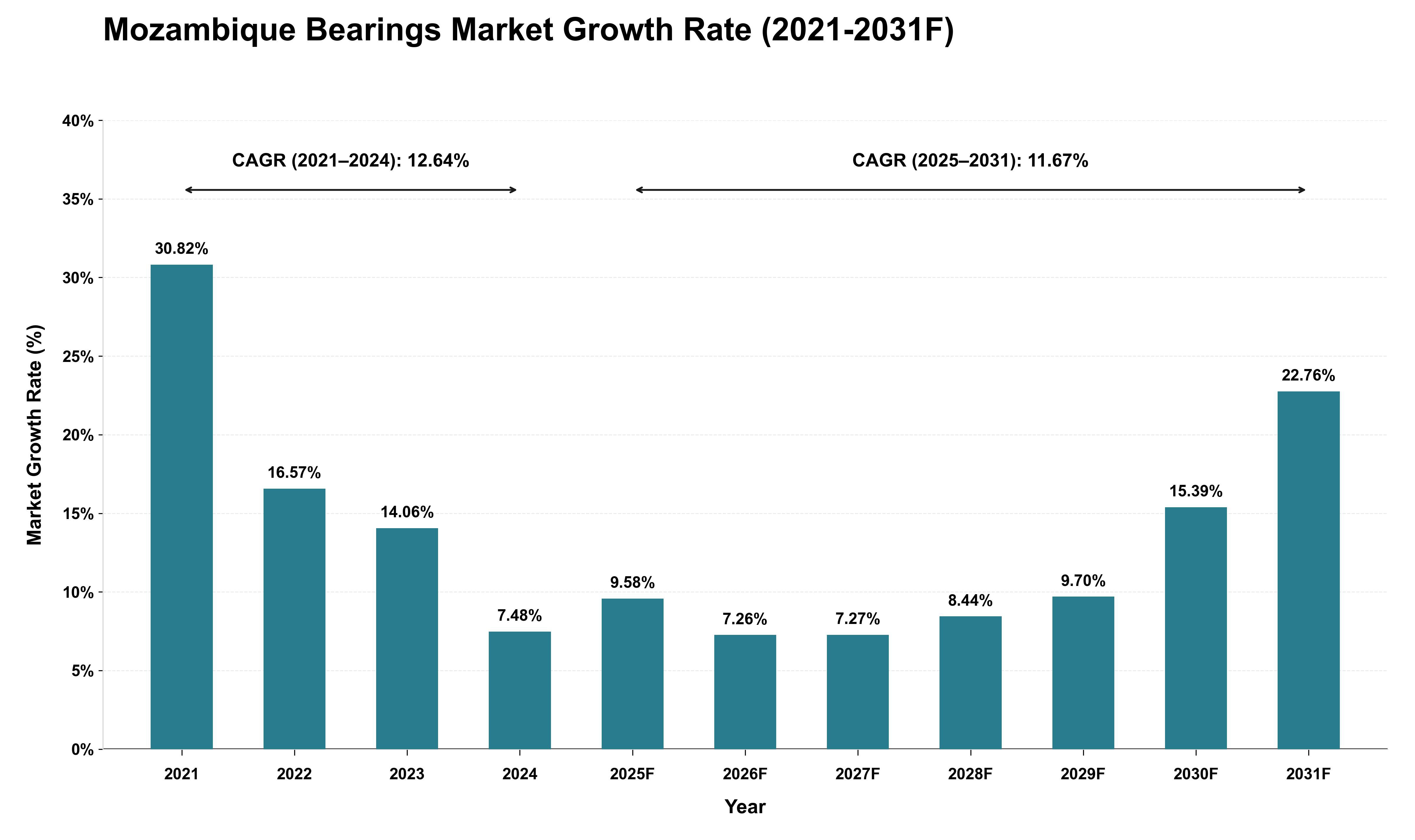 Mozambique Bearings Market Growth Rate Analysis (2021 - 2031)