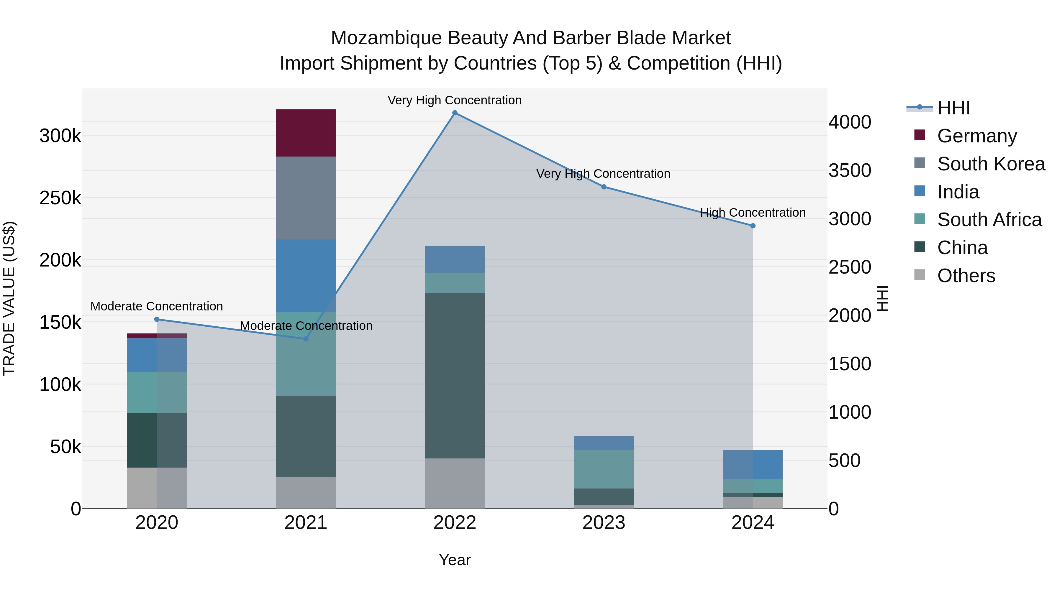 Mozambique Beauty and Barber Blade Market: Top 5 Importing Countries and Market Competition (HHI) Analysis