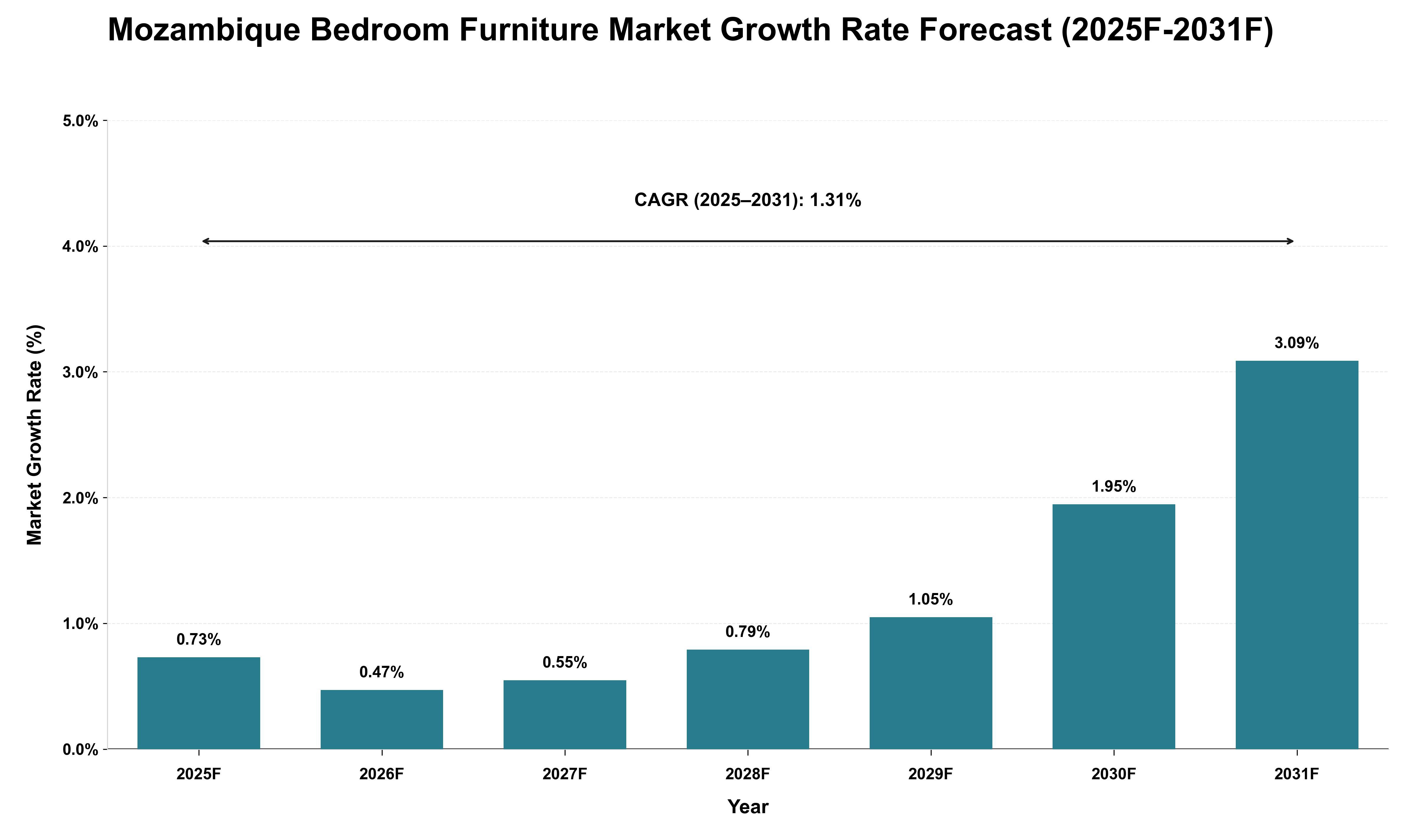 Mozambique Bedroom Furniture Market Growth Rate Analysis (2025 - 2031)
