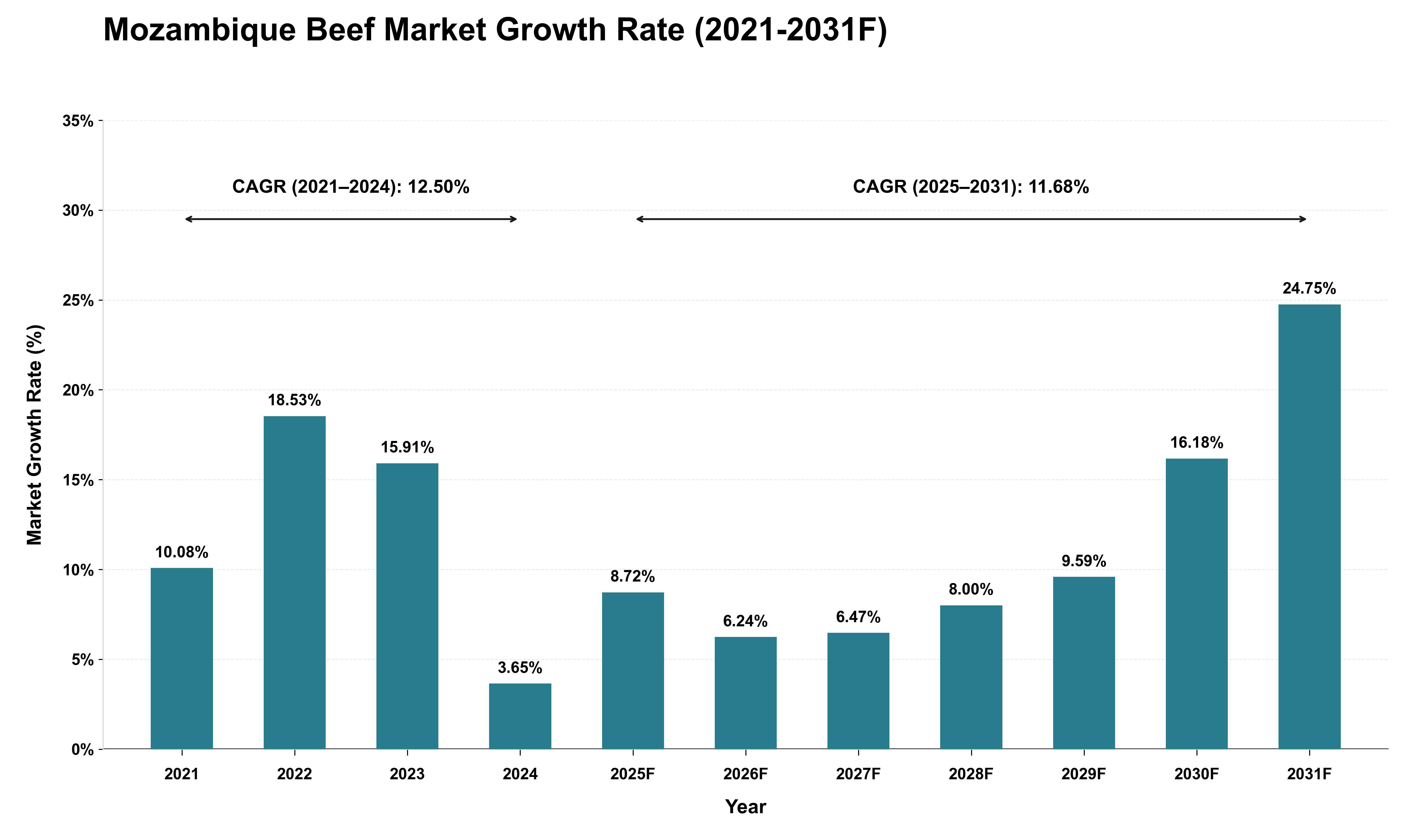 Mozambique Beef Market Growth Rate Analysis (2021 - 2031)