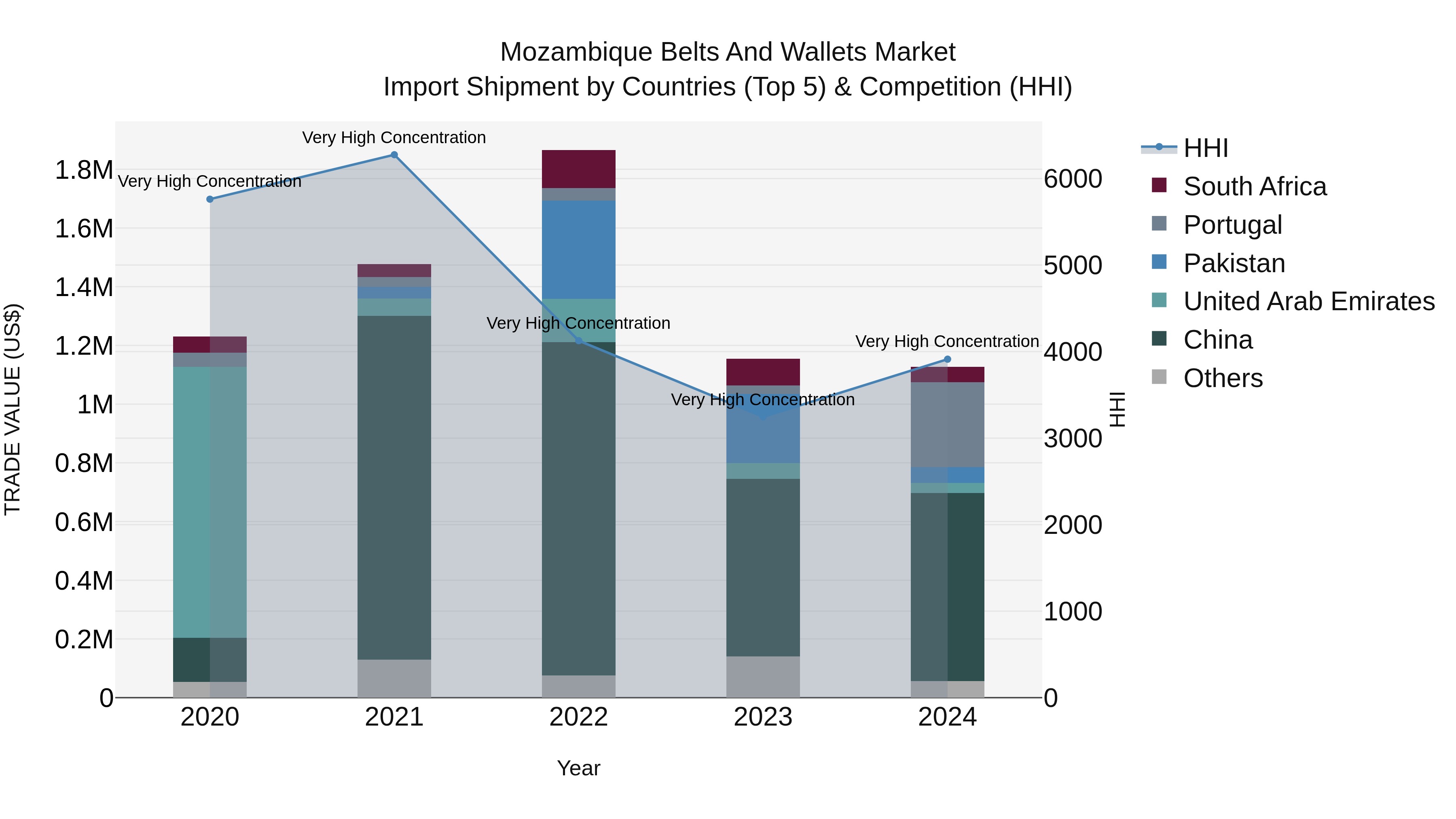 Mozambique Belts and Wallets Market: Top 5 Importing Countries and Market Competition (HHI) Analysis