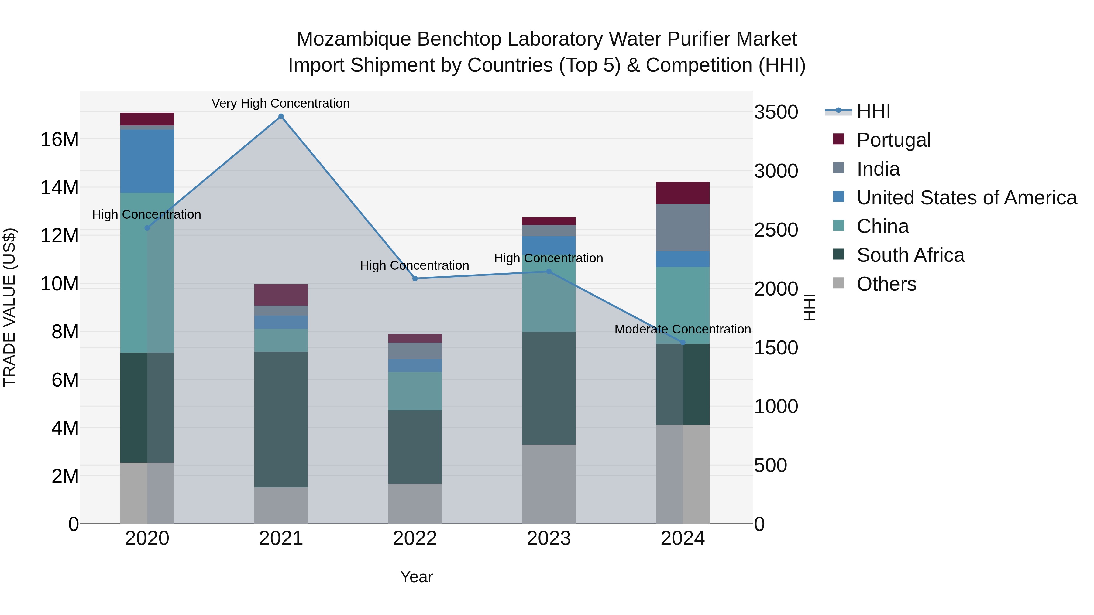 Mozambique Benchtop Laboratory Water Purifier Market: Top 5 Importing Countries and Market Competition (HHI) Analysis