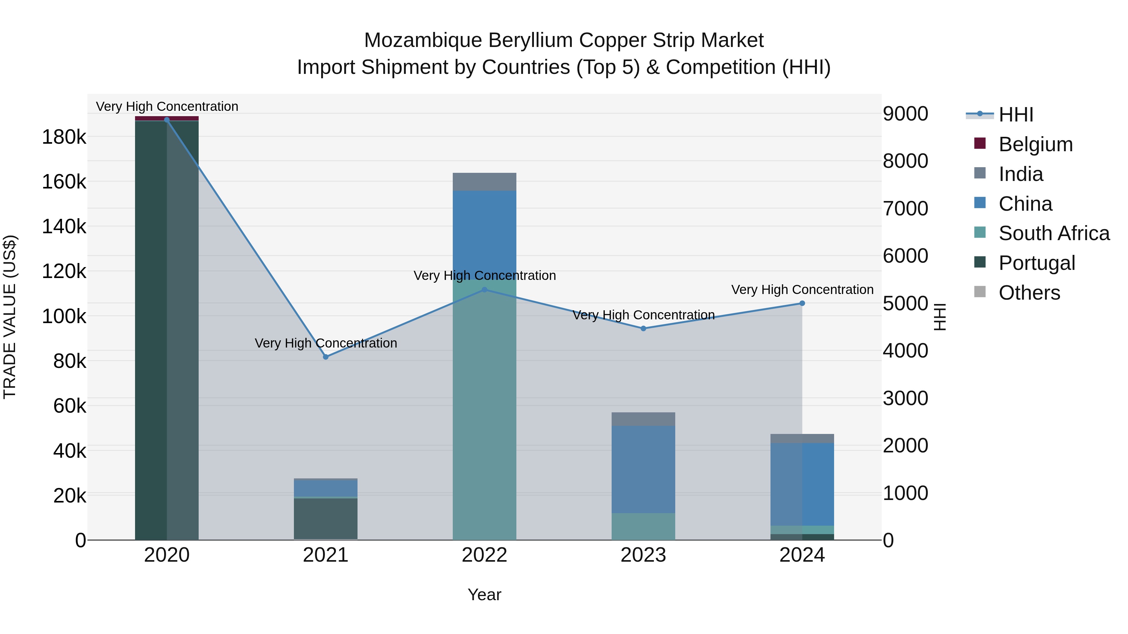Mozambique Beryllium Copper Strip Market: Top 5 Importing Countries and Market Competition (HHI) Analysis