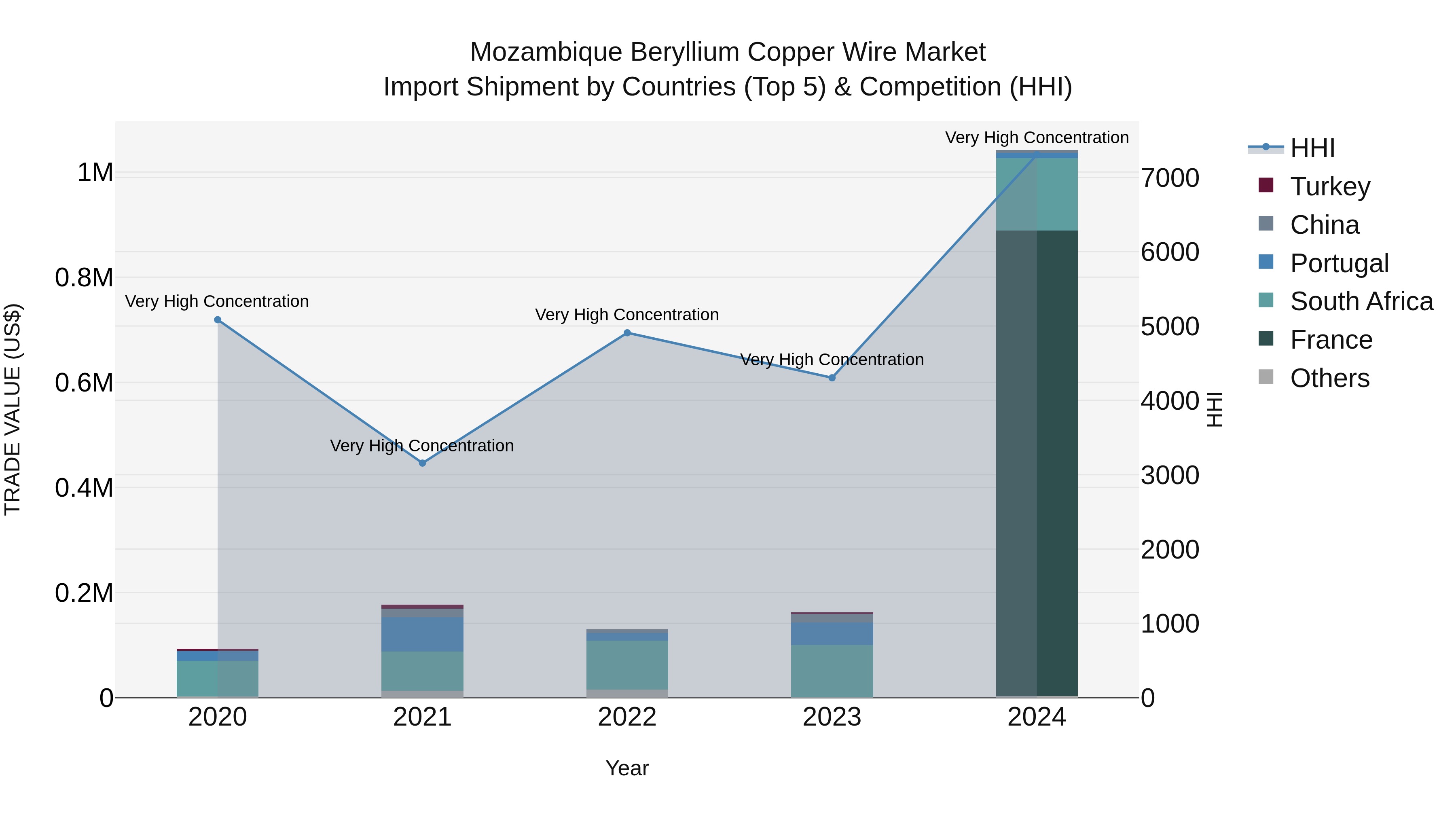 Mozambique Beryllium Copper Wire Market: Top 5 Importing Countries and Market Competition (HHI) Analysis