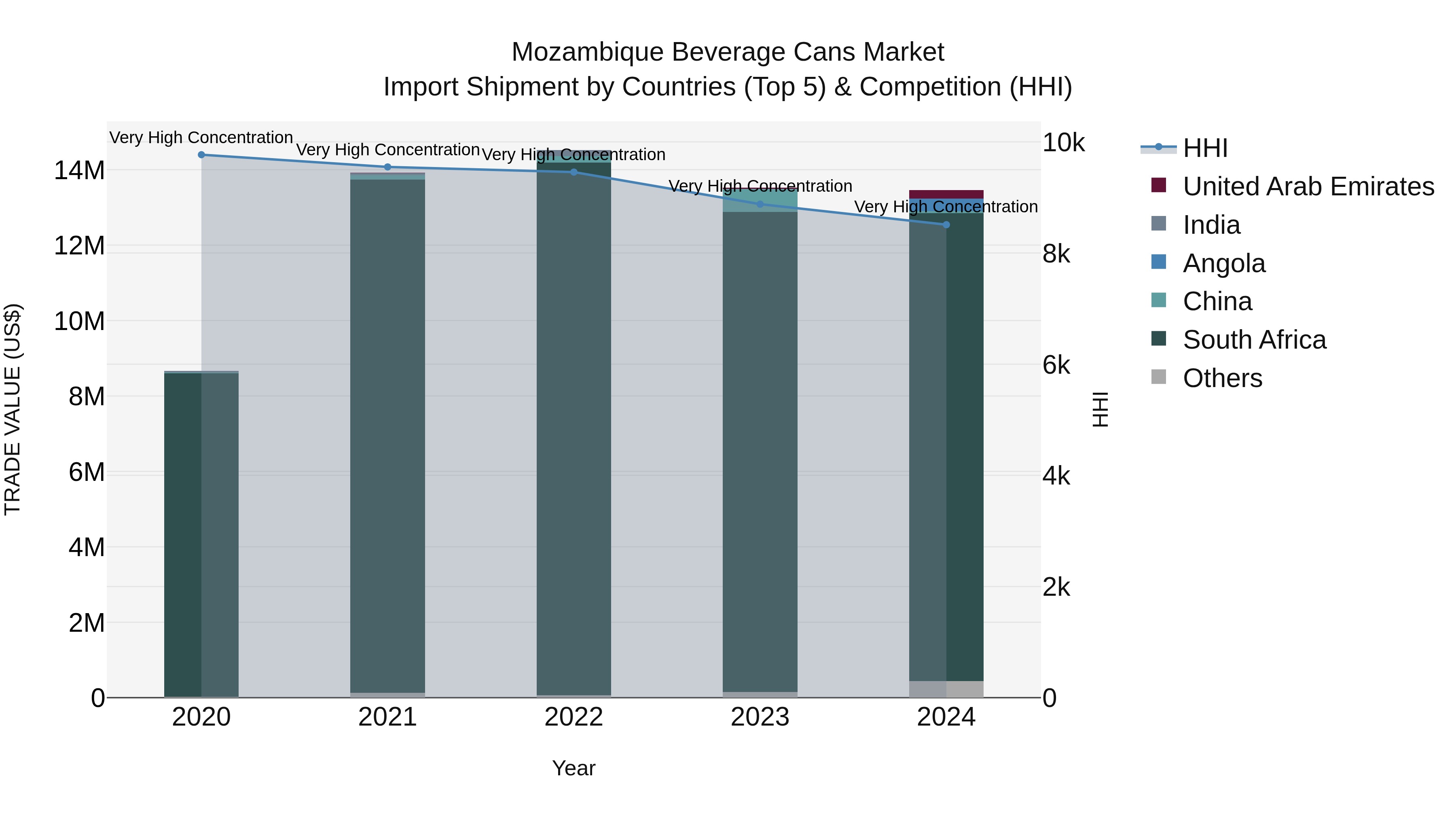 Mozambique Beverage Cans Market: Top 5 Importing Countries and Market Competition (HHI) Analysis