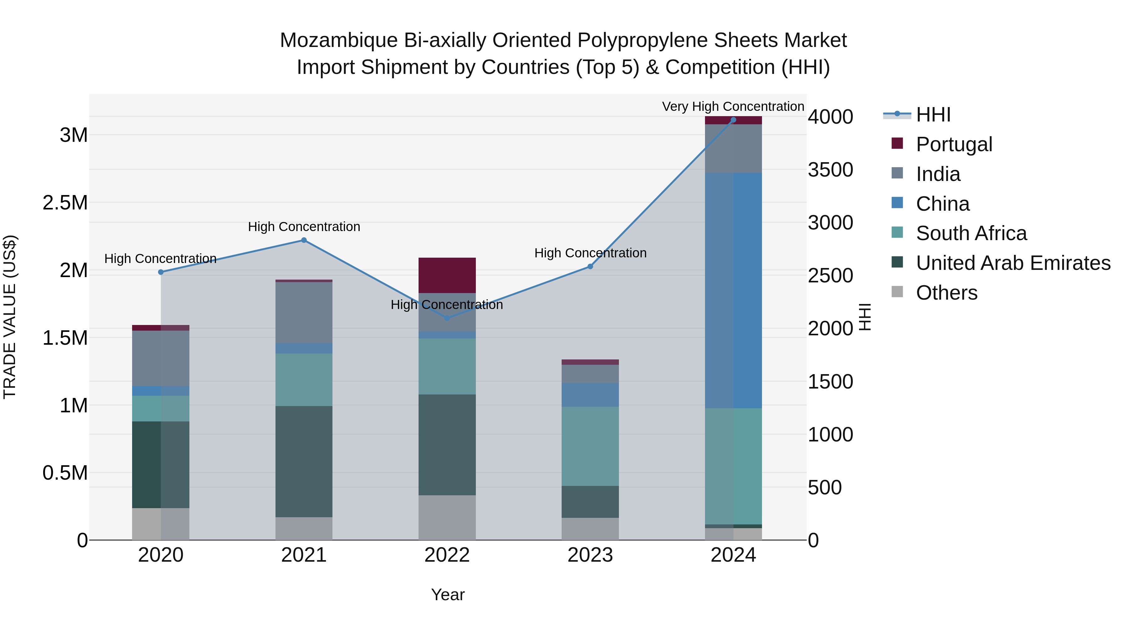 Mozambique Bi-axially Oriented Polypropylene Sheets Market: Top 5 Importing Countries and Market Competition (HHI) Analysis
